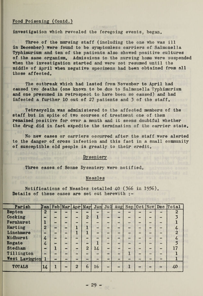 Food Poisoning (Contd.,) investigation which revealed the foregoing events* began* Three of the nursing staff (including the one who was ill in December) were found to be symptoraless carriers of Salmonella Typhiraurium and ten of the patients also showed positive cultures of the same organism. Admissions to the nursing home were suspended when the investigation started and were not resumed until the middle of April when negative specimens had been obtained fx»om all those affected. The outbreak which had lasted from November to April had caused two deaths (one known to be due to Salmonella Typhimurium and one presumed in retrospect to have been so caused) and had infected a further 10 out of 27 patients and 3 of the staff. Tetracyclin was administered to the affected members of the staff but in spite of two courses of treatment one of them remained positive for over a month and it seems doubtful whether the drug did in fact expedite the termination of the carrier state. No new cases or carriers occurred after the staff were alerted to the danger of cross infection and this fact in a small community of susceptible old people is greatly to their credit. Dysentery Three cases of Sonne Dysentery were notified. Measles Notifications of Measles totalled 4-0 (366 in 19%)„ Details of these cases are set out herewith Parish Jan Feb Mar Apr May Jun Jul Aug Sep Oct Nov Dec Total Bepton 2 2 Cocking - - - — 2 1 - mm - — - — 3 Fernhurst 1 — — - — — — — n* — — — 1 Harting 2 - - 1 1 — - — — — — — 4 Linchmere — — — 1 1 — — — — — — — 2 Midhurst 4 4 Rogate 4 — — — — 1 - - — - — — 5 Stedham - 1 - - 2 14 - - - -- — — 17 Tillington - — — - - “ - - 1 - - - 1 West Lavington 1 — 1 TOTALS 14 1 - 2 6 16 — - 1 - - - 40