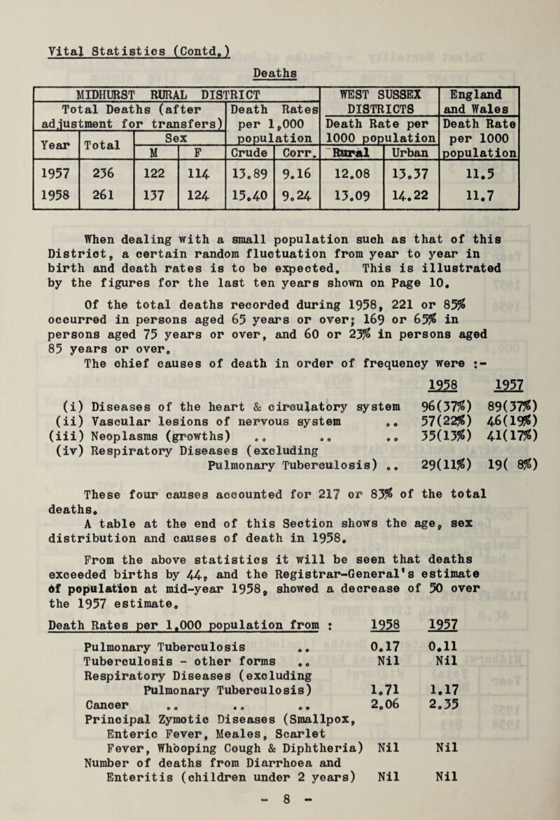 Vital Statistics (Contd0) Deaths MIDHURST RURAL DISr rRICT WEST SUSSEX DISTRICTS England and Wales Total Deaths (after Death Rates per 1,000 population ad.ius tment for transfers) Death Rate per 1000 population Death Rate per 1000 population Year Total Sex M F Crude Corr. Rural Urban 1957 1958 i—1 K\ \D CM CM 122 137 114 124 13,89 15,40 9.16 9.24 12,08 13,09 13,37 14.22 11.5 11.7 When dealing with a small population such as that of this District, a certain random fluctuation from year to year in birth and death rates is to be expected. This is illustrated by the figures for the last ten years shown on Page 10, Of the total deaths recorded during 1958, 221 or 85# occurred in persons aged 65 years or over; 169 or 65# in persons aged 75 years or over, and 60 or 23# in persons aged 85 years or over. The chief causes of death in order of frequency were :- (i) Diseases of the heart & circulatory system (ii) Vascular lesions of nervous system ,, (iii) Neoplasms (growths) ,, ,, (iv) Respiratory Diseases (excluding Pulmonary Tuberculosis) ,. im 1957 96(37/0 89(37$) 57(2256) 46(19$) 35(1356) 41(17$) 29(11$) 19( 8$) These four causes accounted for 217 or 83# of the total deaths, A table at the end of this Section shows the age, sex distribution and causes of death in 1958, From the above statistics it will be seen that deaths exceeded births by 44* and the Registrar-General*s estimate df population at mid-year 1958, showed a decrease of 50 over the 1957 estimate. Death Rates per 1,000 population from : 1958 Pulmonary Tuberculosis ,, 0,17 Tuberculosis - other forms ,, Nil Respiratory Diseases (excluding Pulmonary Tuberculosis) 1,71 Cancer ,, 2,06 Principal Zymotic Diseases (Smallpox, Enteric Fever, Meales, Scarlet Fever, Whooping Cough & Diphtheria) Nil Number of deaths from Diarrhoea and Enteritis (children under 2 years) Nil 1957 0,11 Nil 1,17 2,35 Nil Nil