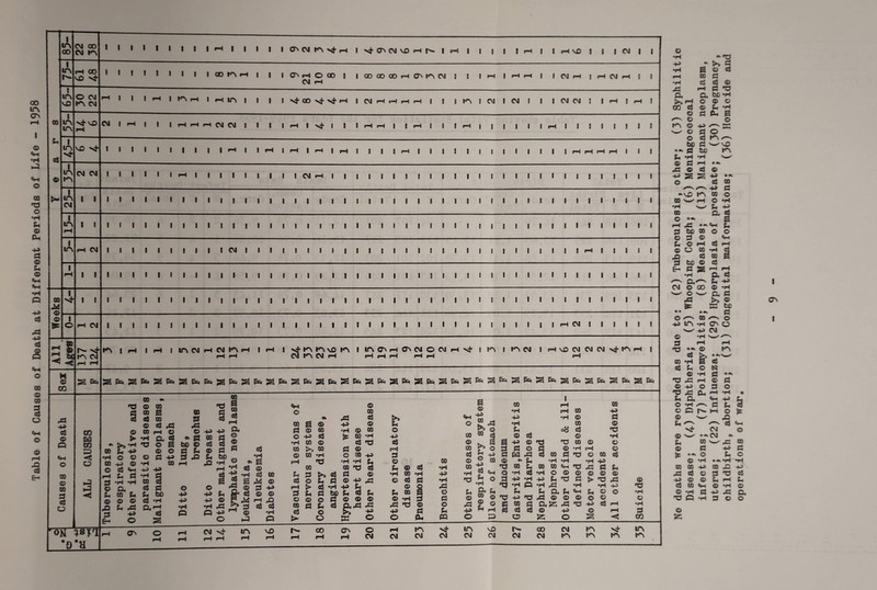 Table of Causes of Death at Different Periods of Life - 1958 i in I m r^- t in vX5 m c3 I IT\ in I in vh in m in CM I in i in H © OQ A +* c3 © Q eM © © © CO 3 d o CM 00 4 OO \o vj- O CM m cm vX) VX) vi- CM CM I I I t CM m cm CO g CO < o i-3 i-3 < roTWvi #D *H I I I I I I I I I i-4 I I CM tn i i s oo m i-i m rH I 1—4 in CM CM I I I I «-H I I I I I I 1 I I I f I l 1 I I I I CM I i cm m vh h in CM H CM m H I pH (T'H O OO J CM I-H 00 vj- fH H ! ^ | I pH | pH l CM pH I t I ! I I t ! t oo oo oo h &s m cm j CM I pH rH i t 1 1 1 1 1 1 1 1 1 1 1 1 1 1 1 1 1 1 1 1 1 1 1 1 1 1 8 1 1 1 1 1 1 1 1 1 1 I 1 1 1 1 1 1 1 •h a e3 ^ Ph fM ft OO ft «M t 1 w o w a d © vr t i 1 1 1 1 1 1 1 1 1 1 1 1 1 I 1 1 1 1 1 1 1 1 1 1 1 1 1 1 1 1 1 1 1 1 8 1 1 1 1 1 1 1 1 1 1 A >> © CTn K bo • • »«v £3 w © l © © /~s o 1 o pH CM 1 1 1 1 1 1 1 1 1 1 1 1 1 1 1 1 1 1 1 8 1 1 1 1 1 1 1 1 1 1 1 1 1 1 1 1 1 pH CM 1 1 1 1 1 1 ■p in -H u •w -»J CM © «H *w- m mrwom i inc\H c^cm o cm h ^ m CM pH H H H pH I—I CM m CM I CM H I pH CM pH I 1 CM CM o I •—* 19 11 18 11 1 S I I lilt I I m CM |fH\£)CMCMCM«shmrt pH © © o pH d © u © A d E- m d © £ m d a3 © © © > *H pH 4-3 © © © 4-3 © *H Cj «H H u d *h •H *H tD Q, a Ph U © © d t ^ a 4-3 o © fi so © d d ,d *d pH © © 4-3 D< 03 * fl 0B © fi bo © d © © d Ph © a -p 3 x Pk © pH X5 d be d © 4-3 4-3 •H o © «H © © s d © O 4-3 ♦H © © >s © © fH © d © pH > PS SL, © © © a d > Ph d A © © d © © •|H d fid Ph d d *H 1=1 bo © d Ph <ti © O A 4-» •H £ © © d © © © © *H d d © d © © d 63 © © © 43 A © 4-> H Ph 4-3 Ph Ph 03 Ph © © © &■*§ W O © 43 63 fH © © Ph •H © Ph © o3 •H Ph © © © aS © * © fi H 3 ,d d © 4-3 PJ O Oh © ♦H © © o u CQ fi © i pH © © •H pH © 4-3 «PH -4-3 4-> •H © d O s. •H © © m ° Ph c3 •d © t0 £ © c3 © *H © fi +3 © *d © © © © >> © d d © d © •H pH © c3 ft +* d h d «s © d *d © © 63 © 5 m © ^ Ph •H •H 4^ © -4-3 —3 'd eo Ph © © «m A d Ph ♦H r ^ Q *H 03 •H O © © © © © -d M 0 d +3 -H •4-3 Ph 'd d > *d A •H '©‘HQ •H A •H •H 4-3 Ph ft1 c- Ph Ph a Ph «m Ph © © © 05 m *d -*“3'd d3 © © © © © A ® o d w d a jz; A 'd 4-3 63 pH H pH c3 o3 c3 © +3 o rH O P O jz; o W-H < © d •H © •H d CO •H <K ^ 43 >* d •H fi © 63 rH © d •H d 63 © .d pH d d a o, bo *H >k pH © © © CO 63 © Ph *H © d Oh fi <F-V C> © m © +3 /—v K w © d o © d m ^ bo d wvX> o* P3 bo m Ph -H -r-t W- © d pH • •* -d © 63 © *> & S 4H •- © 63 © 4-3 d — m © © © W pH © »H •H W © 43 © Q, d O fi pH A p* d bo to o o © d © <m Ph © pH o3 H © O © »H d X3 63 © g s bo © 63 E-1 d 5S ON CM vj* in v£> 00 ON O pH CM pH m CM CM vj* CM in CM vX> CM CM 00 CM CM m m m vi* m in m d pH o-i 63 © *H 63 Ph © *d a © HH »d a u a © *H - © c © © 'w' Ph © & o*v © © © ^ 03 4-» © o3 © © *H T3 Q © JZ5 © Is« O N •h ej pH © © d 0h rH (m ^ d r- hh CM CM © w d © •lH e oi 4H © © d © Ph Cm © d -H •H 3 m I d © *H Ph 03 «m © ^3 © -m d Ph © •HH A -H TS o3 pH Ph *H © -d a © o