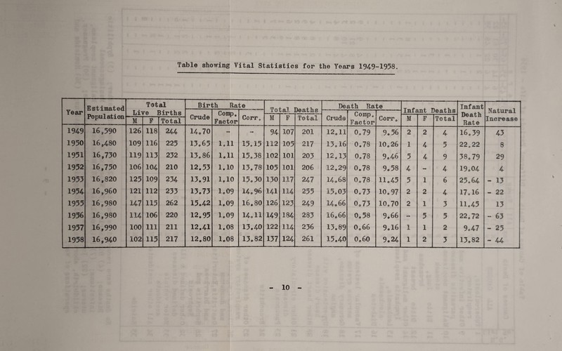 Table showing Vital Statistics for the Years 1949-1958. Year Estimated Population Total Live Rirt.hs Birth Rate Total leaths Death Rate Infant Deaths Infant Death Rate Natural Increase Crude Comp* Factor CorFo Crude Comp0 Factor Corr* M F Total M F Total M F Total 1949 16,590 126 118 244 14,70 94 107 201 12,11 0,79 9.56 2 2 4 16.39 43 1950 16,480 109 116 225 13,65 loll 13.15 112 105 21? 13.16 0.78 10.26 1 4 5 22e 22 8 1951 16,730 119 113 232 13,86 ldll 15,38 102 101 203 12.13 0.78 9.46 5 4 9 38.79 29 1952 16,750 106 104 210 12.53 1.10 13.78 105 101 206 12.29 0.78 9.58 4 « ■ 4 19.04 4 1953 16,820 125 109 234 13.91 1*10 15.30 130 117 247 14.68 0.78- 11.45 5 1 6 25.64 - 13 1954 16,960 121 112 233 13.73 1.09 14.96 141 114 255 15.03 0.73 10.97 2 2 4 17.16 - 22 1955 16,980 147 115 262 15.42 1.09 16*80 126 125 <T\ CM 14* 66 0.73 10.70 2 1 3 11.45 13 1956 16,980 114 106 220 12.95 1.09 14.11 149 00 283 16*66 0.58 9.66 - 5 5 22.72 - 63 1957 16,990 100 111 211 12.41 1*08 13.40 122 114 236 13.89 0.66 9.16 1 1 2 9.47 - 25 1958 16,940 102 115 217 12o80 1.08 13.82 137 124 261 15.40 0.60 9.24 1 2 3 13.82 - 44