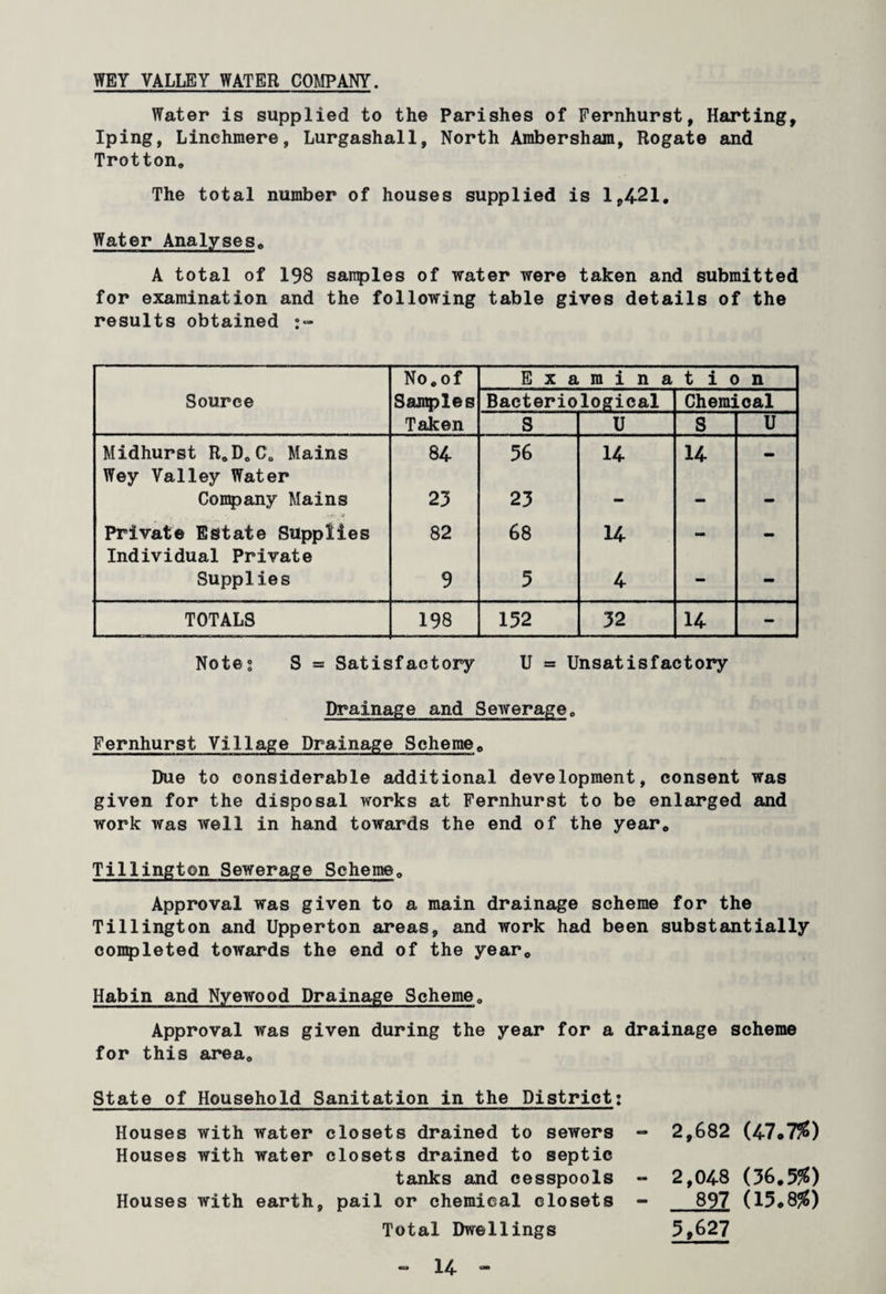 WEY VALLEY WATER COMPANY, Water is supplied to the Parishes of Fernhurst, Harting, Iping, Linehmere, Lurgashall, North Ambersham, Rogate and Trotton. The total number of houses supplied is 1,421. Water Analyses» A total of 198 samples of water were taken and submitted for examination and the following table gives details of the results obtained <w O • o S5 E x a m i n a tic n Source Samples Bacteriological Cheim Leal Taken S U S U Midhurst R0D6C0 Mains 84- 56 14- 14 _ Wey Valley Water Company Mains 23 23 - — - Private Estate Supplies 82 68 H - — Individual Private Supplies 9 5 4 - - TOTALS 198 152 32 14 - Note? S = Satisfactory U = Unsatisfactory Drainage and Sewerage. Fernhurst Village Drainage Scheme0 Due to considerable additional development, consent was given for the disposal works at Fernhurst to be enlarged and work was well in hand towards the end of the yearc Tillington Sewerage Scheme,, Approval was given to a main drainage scheme for the Tillington and Upperton areas, and work had been substantially completed towards the end of the year* Habin and Nyewood Drainage Scheme„ Approval was given during the year for a drainage scheme for this area. State of Household Sanitation in the District: Houses with water closets drained to sewers Houses with water closets drained to septic tanks and cesspools Houses with earth, pail or chemical closets Total Dwellings 2,682 (47.7%) 2,048 (36,5%) 897 (15.8%) 5,627