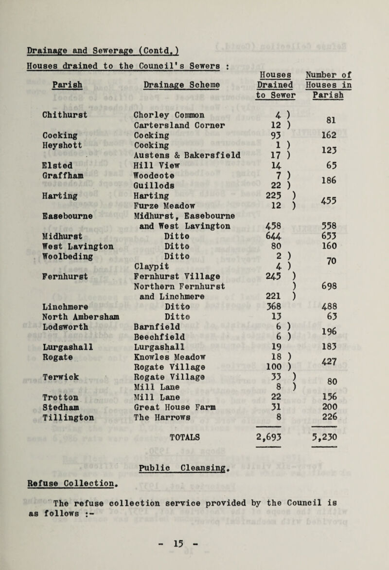 Drainage and Sewerage (Contd.) Houses drained to the Council’s Sewers : Parish Chithurst Cocking Heyshott Elsted Graffham Harting Easebourne Midhurst West Lavington Woolbeding Fernhurst Linehmere North Ambersham Lodsworth Lurgashall Rogate Terwick Trotton Stedham Tillington Refuse Collection, Drainage Scheme Chorley Common Cartersland Corner Cocking Cocking Austens & Bakersfield Hill View Woodcote Guillods Harting Furze Meadow Midhurst, Easebourne and West Lavington Ditto Ditto Ditto Claypit Fernhurst Village Northern Fernhurst and Linehmere Ditto Ditto Barnfield Beechfield Lurgashall Knowles Meadow Rogate Village Rogate Village Mill Lane Mill Lane Great House Farm The Harrows TOTALS Public Cleansingo Houses Number of Drained Houses in to Sewer Parish 4 ) 12 ) 81 93 162 1 ) 17 ) 123 14 65 7 ) 22 ) 186 225 ) 12 ) 455 458 558 644 653 80 160 2 ) 4 ) 70 245 ) ) 698 221 ) 368 488 13 63 6 ) 6 ) 196 19 183 18 ) 100 ) 427 33 ) 8 ) 80 22 156 31 200 8 226 2,695 5,230 The refuse collection service provided by the Council is as follows