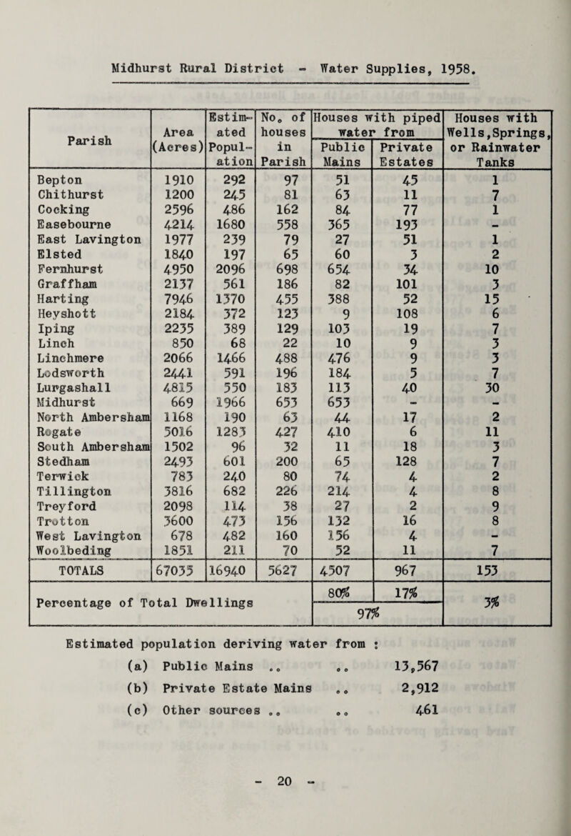 Midhurst Rural District - Water Supplies, 1958 Parish Area Estim¬ ated No. of houses Houses with piped water from Houses with Wells,Springs, (Acres) Popul¬ ation in Parish Public Mains Private Estates or Rainwater Tanks Bepton 1910 292 97 51 45 1 Chithurst 1200 245 81 63 11 7 Cocking 2596 486 162 84 77 1 Easebourne 4214 1680 558 365 193 - East Lavington 1977 239 79 27 51 1 Elsted 1840 197 65 60 3 2 Fernhurst 4950 2096 698 654 34 10 Graffham 2137 561 186 82 101 3 Harting 7946 1370 455 388 52 15 Heyshott 2184 372 123 9 108 6 Iping 2235 389 129 103 19 7 Lineh 850 68 22 10 9 3 Linehmere 2066 1466 488 476 9 3 Lodsworth 2441 591 196 184 5 7 Lurgashall 4815 55 0 183 113 40 30 Midhurst 669 1966 653 653 - - North Ambersham 1168 190 63 44 17 2 R©gat© 5016 1.283 427 410 6 11 South Ambersham 1502 96 32 11 18 3 Stedham 2493 601 200 65 128 7 Terwick 783 240 80 74 4 2 Tillington 3816 682 226 214 4 8 Treyford 2098 114 38 27 2 9 Trotton 3600 473 156 132 16 8 West Lavington 678 482 160 156 4 - Woolbedlng 1851 211 70 52 11 7 TOTALS 67035 16940 5627 4507 967 153 Percentage of Total Dwellings 8C$ 97! 11% % 3# Estimated population deriving water from ; (a) Public Mains „<> 0 0 (b) Private Estate Mains 0 0 (c) Other sources oe 0 0 13,567 2,912 461