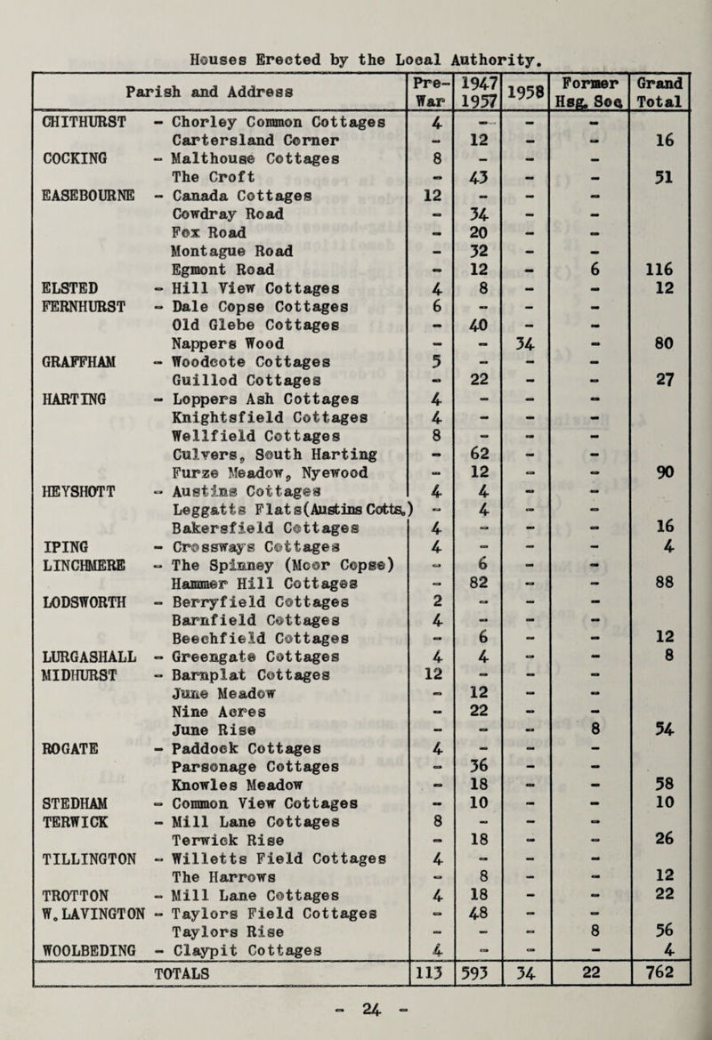 Houses Erected by the Local Authority. Parish and Address Pre- War 1947 1957 1958 Former Hsg. Son Grand Total CHITHURST - Chorley Common Cottages 4 ...... - Cartersland Corner — 12 — •am 16 COCKING - Malthouse Cottages 8 — . — The Croft • 43 - — 51 EASEBOURNE - Canada Cottages 12 - - - Cowdray Road - 34 - - Fox Road — 20 - — Montague Road - 32 - - Egmont Road • 12 - 6 116 ELSTED - Hill View Cottages 4 8 - - 12 FERNHURST - Dale Copse Cottages 6 — — - Old Glebe Cottages - 40 - - Nappers Wood - - 34 - 80 GRAFFHAM - Woodeote Cottages 5 - — - Guillod Cottages - 22 - - 27 HARTING - Loppers Ash Cottages 4 - - - Knightsfield Cottages 4 - - - Wellfield Cottages 8 - - - Culvers9 South Harting - 62 - - Furze Meadow9 Nyewood - 12 - - 90 HEYSHOTT - Austins Cottages 4 4 - Leggatts Flats (Austins Cotta,) - 4 - «=» Bakersfield Cottages 4 - 16 IPING - Crossways Cottages 4 - — - 4 LINCHMERE - The Spinney (Moor Copse) 6 am - Hammer Hill Cottages — 82 - - 88 LODSWORTH - Berryfield Cottages 2 e=» - - Barnfield Cottages 4 - - - Beeehfieid Cottages - 6 - - 12 LURGASHALL - Greengate Cottages 4 4 - - 8 MIDHURST - Barnplat Cottages 12 - - June Meadow -* 12 - - Nine Acres - 22 — - June Rise - - a 8 54 ROGATE - Paddock Cottages 4 — - - Parsonage Cottages OS 36 - - Knowles Meadow - 18 - - 58 STEDHAM - Common View Cottages - 10 - - 10 TERWICK - Mill Lane Cottages 8 - - - Terwiek Rise - 18 - — 26 TILLINGTON - Willetts Field Cottages 4 - . - The Harrows «=» 8 - - 12 TROTTON - Mill Lane Cottages 4 18 - - 22 W„LAVINGTON - Taylors Field Cottages - 48 . - Taylors Rise - - — 8 56 WOOLBEDING - Claypit Cottages 4 - - - 4 TOTALS 113 593 34 22 762