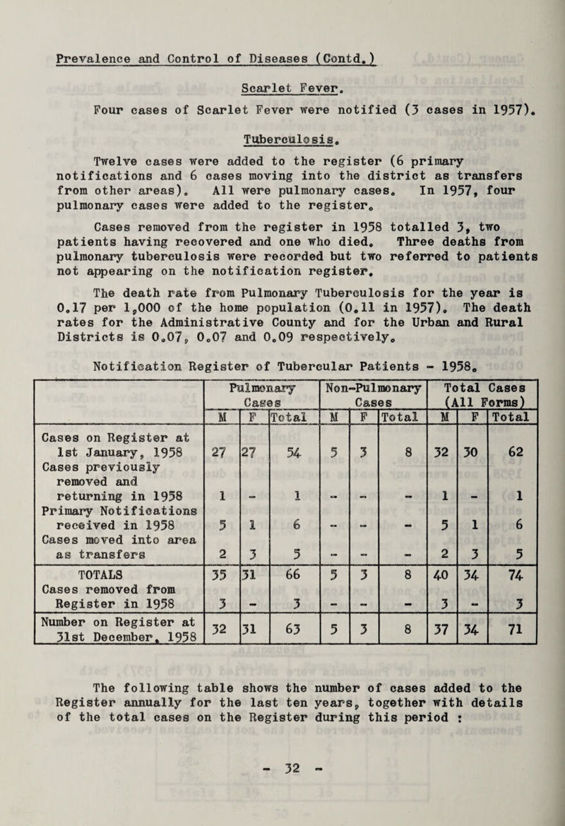 Scarlet Fever. Four cases of Scarlet Fever were notified (3 cases in 1957). Tuberculosis. Twelve cases were added to the register (6 primary notifications and 6 cases moving into the district as transfers from other areas). All were pulmonary cases. In 1957, four pulmonary cases were added to the register. Cases removed from the register in 1958 totalled 3, two patients having recovered and one who died. Three deaths from pulmonary tuberculosis were recorded but two referred to patients not appearing on the notification register. The death rate from Pulmonary Tuberculosis for the year is 0.17 per 1,000 of the home population (0.11 in 1957). The death rates for the Administrative County and for the Urban and Rural Districts is 0.07, 0.07 and 0.09 respectively. Notification Register of Tubercular Patients - 1958. Pulmonary Cases Non-Pulmonary Cases Total Cases (All Forms) M F Total M F Total M F Total Cases on Register at 1st January, 1958 27 27 54 5 3 8 32 30 62 Cases previously removed and returning in 1958 1 1 €*» 1 1 Primary Notifications received in 1958 5 1 6 _ 5 1 6 Cases moved into area as transfers 2 3 5 — — — 2 3 5 TOTALS 35 31 66 5 3 8 40 34 74 Cases removed from Register in 1958 3 3 mm 3 3 Number on Register at 31st December. 1958 32 31 63 5 3 8 37 34 71 The following table shows the number of cases added to the Register annually for the last ten years, together with details of the total cases on the Register during this period :