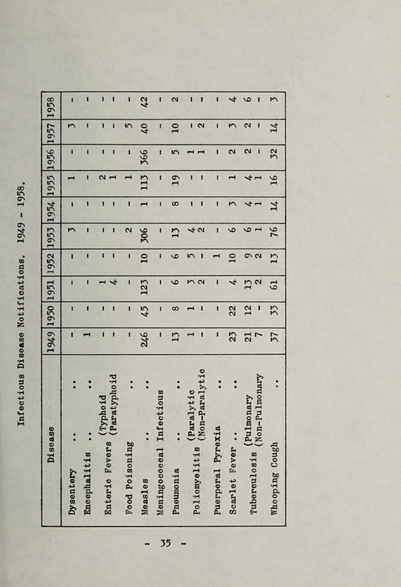 Infectious Disease Notifications. 1949 - 1958 CTn pH cn pH cn tn cn CTN tn cn r-H cn r-H in vh CM rH in CTn r-H CTn i pH 1 1 1 vO i tn pH | i m pH r- r- v}- CTn cJ rH CM CM tn pH © • • •H • • • •H 4-3 • • fr • • • O • • • >> • 4 ft • .ft 00 © <-H ft *ft p- •H ft o ♦H ft +» f- ft i O 4-3 •H ft Cj rH .ft ft -H> i-H 0-) ft ft £& © © ft 1 ft ft o ft- e i © 6- ft- «H ft o ft i-H ft OQ • • • ft • ft- SZ •H • ft © ft • • • HH ♦ X • ft- S3 © 00 bD © w< W -ft 03 ft ft r-H 00 ft ft bo •H oq © ♦H ft •H h © CO ft O •H > ft © 4H > •H o © O © •H © 00 o t: •H 00 © ft pH rH o bo •H © •H © ft rH © ft © o 02 o ft ft +3 ft ft 4-» .ft •H ft- © bo O s © © © •H ft o- ft pH ft © a pH ft ft- © © © TJ CO •H •H ft ft © o 02 o -M O ft ft © i-H © ft -ft o & ft a O © © ft O ft © ft -ft H 63 ft- 53 U-4 P*5 ft- ft- ft- CO Eh -s=