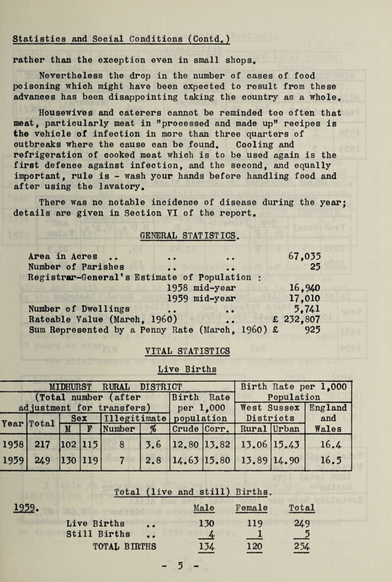 Statistics and Social Conditions (Contd.) rather than the exception even in small shops. Nevertheless the drop in the number of cases of food poisoning which might have been expected to result from these advances has been disappointing taking the country as a whole. Housewives and caterers cannot be reminded too often that meat, particularly meat in processed and made up recipes is the vehicle of infection in more than three quarters of outbreaks where the cause can be found. Cooling and refrigeration of cooked meat which is to be used again is the first defence against infection, and the second, and equally important, rule is - wash your hands before handling food and after using the lavatory. There was no notable incidence of disease during the year; details are given in Section VI of the report. GENERAL STATISTICS. Area in Acres .. .. .. 67,035 Number of Parishes .. .. 25 Registrar-General's Estimate of Population : 1958 mid-year 16,940 1959 mid-year 17,010 Number of Dwellings .. .. 5,741 Rateable Value (March, I960) .. £ 232,807 Sum Represented by a Penny Rate (March, i960) £ 925 VITAL STATISTICS Live Births MIDHURST RURAL DISTR] [CT Birth Rate per 1,000 (Total number (after Birth Rate Populat ion ad .iustment for transfers) per 1 ,000 West Sussex England Year Total Sex Illegitimate population Districts and M F Number % Crude Corr. Rural Urban Wales 1958 217 102 115 8 3.6 12.80 13.82 13.06 15.43 16.4 1959 249 130 119 7 2.8 14.63 15.80 13.89 14.90 16.5 Total (live and still) Births. im. Male Female Total Live Births 130 119 249 Still Births -A _1 _5 TOTAL BIRTHS 134 120 254