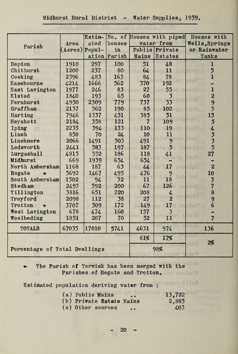 Midhurst Rural District Water Supplies, 1959 Parish Area (Acres) Estim¬ ated Popul¬ ation No. of houses in Parish Houses with piped water from Houses with Wells,Springs or Rainwater Tanks Public Mains Private Estates Bepton 1910 297 100 51 48 1 Chithurst 1200 257 80 64 11 5 Cocking 2596 485 165 84 78 1 Easebourne 4214 1666 562 570 192 - East Lavington 1977 246 85 27 55 1 Elsted 1840 193 65 60 5 2 Fernhurst 4950 2309 779 757 55 9 Graffham 2157 562 190 85 102 5 Harting 7946 1337 451 585 51 15 Heyshott 2184 358 121 7 109 5 I ping 2255 394 155 no 19 4 Linch 850 70 24 10 11 3 Linchmere 2066 1491 505 491 9 3 Lodsworth 2441 583 197 187 5 5 Lurgashall 4815 552 186 118 41 27 Midhurst 669 1939 654 654 - — North Ambersham 1168 187 65 44 17 2 Rogate v 5692 1467 495 476 9 10 South Ambersham 1502 94 52 11 18 3 Stedham 2493 592 200 67 126 7 Tillington 5816 651 220 208 4 8 Treyford 2098 112 58 27 2 9 Trotton * 5707 509 172 149 17 6 West Lavington 678 474 160 157 5 - Woolbeding 1851 207 70 52 11 7 TOTALS 67055 17010 5741 4631 974 136 81# 17$ 2% Percentage of Total Dwellings 98$ + The parish of Terwick has been merged with the Parishes of Rogate and Trotton* Estimated population deriving water from : (a) Public Mains .. 15,722 (b) Private Estate Mains 2,885 (c) Other sources .. 4-05