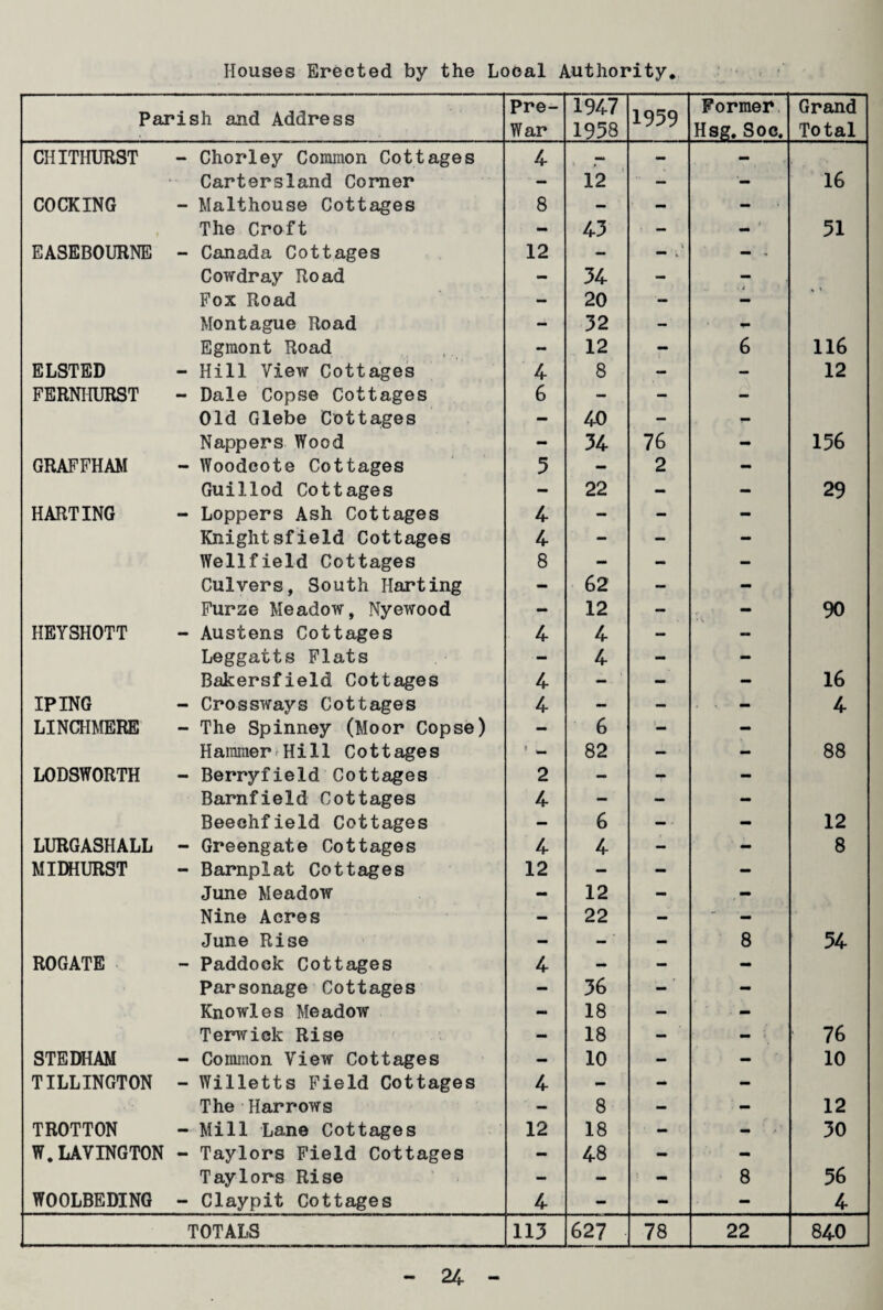 Houses Erected by the Local Authority. Parish and Address Pre- War 1947 1958 1959 Former Hsg. Soc. Grand Total CHITHURST - Chorley Common Cottages 4 — — - Cartersland Corner - 12 — - 16 COCKING - Malthouse Cottages 8 - - - The Croft - 43 ■ - - 51 EASEBOURNE - Canada Cottages 12 - - - . Cowdray Road - 34 - - Fox Road - 20 - - Montague Road 32 Egmont Road - 12 - 6 116 ELSTED - Hill View Cottages 4 8 - - 12 FERNHURST - Dale Copse Cottages 6 - - - Old Glebe Cottages - 40 — i- Nappers Wood - 34 76 - 156 GRAFFHAM - Woodcote Cottages 5 - 2 - Guillod Cottages - 22 - - 29 HARTING - Loppers Ash Cottages 4 — - - Knightsfield Cottages 4 - - mm Wellfield Cottages 8 - - - Culvers, South Harting - 62 - - Furze Meadow, Nyewood - 12 — - 90 HEYSHOTT - Austens Cottages 4 4 - - Leggatts Flats - 4 - - Bakersfield Cottages 4 - - mm 16 IPING - Crossways Cottages 4 - - - 4 LINCHMERE - The Spinney (Moor Copse) - 6 - - Hammer Hill Cottages i w 82 — ■ - 88 LODSWORTH - Berryfield Cottages 2 — - Barnfield Cottages 4 -' — - Beeehfield Cottages - 6 - - 12 LURGASHALL - Greengate Cottages 4 4 - - 8 MIDHURST - Barnplat Cottages 12 — - - June Meadow - 12 - - Nine Acres - 22 -  - June Rise — —' - 8 54 ROGATE - Paddock Cottages 4 - - - Parsonage Cottages - 36 - - Knowles Meadow - 18 - - Terwick Rise - 18 - - 76 STEDHAM - Common View Cottages — 10 - - 10 TILLINGTON - Willetts Field Cottages 4 - - - The Harrows '• — 8 - - 12 TROTTON - Mill Lane Cottages 12 18 - - 30 W.LAVINGTON - Taylors Field Cottages - 48 - - Taylors Rise - — - 8 56 WOOLBEDING - Claypit Cottages 4 - - 4 TOTALS 113 627 78 22 840