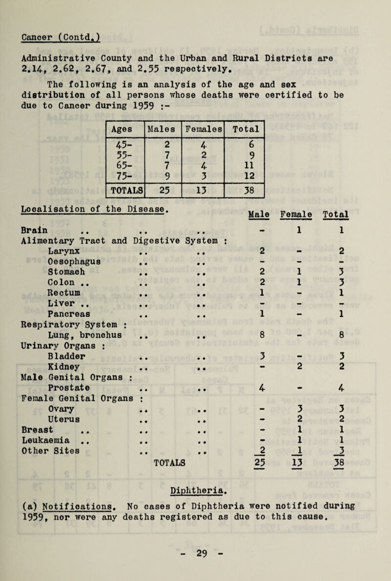 Cancer (Contd.) Administrative County and the Urban and Rural Districts are 2.14, 2.62, 2.67, and 2.55 respectively. The following is an analysis of the age and sex distribution of all persons whose deaths were certified to be due to Cancer during 1959 Ages Males Females Total 45- 2 4 6 55- 7 2 9 65- 7 4 11 75- 9 3 12 TOTALS 25 13 38 Localisation of the Disease. Male Female Total Brain • • • • - 1 1 Alimentary Tract and Digestive System : Larynx • • • • 2 - 2 Oesophagus • ♦ • • - - - Stomach • • • » 2 1 3 Colon .. • • • » 2 1 3 Rectum • • • • 1 - 1 Liver .. • • • • - - - Pancreas • • • • 1 - 1 Respiratory System : Lung, bronchus • • • • 8 - 8 Urinary Organs : Bladder • • • « 3 - 3 Kidney • • • • - 2 2 Male Genital Organs • ♦ Prostate • • • • 4 - 4 Female Genital Organs : Ovary • ♦ • • - 3 3 Uterus ♦ • • • - 2 2 Breast • • • • - 1 1 Leukaemia ., • • • • - 1 1 Other Sites • • • • _2 1 _3 TOTALS 25 13 38 Diphtheria. (a) Notifications. No cases of Diphtheria were notified during 1959, nor were any deaths registered as due to this cause.