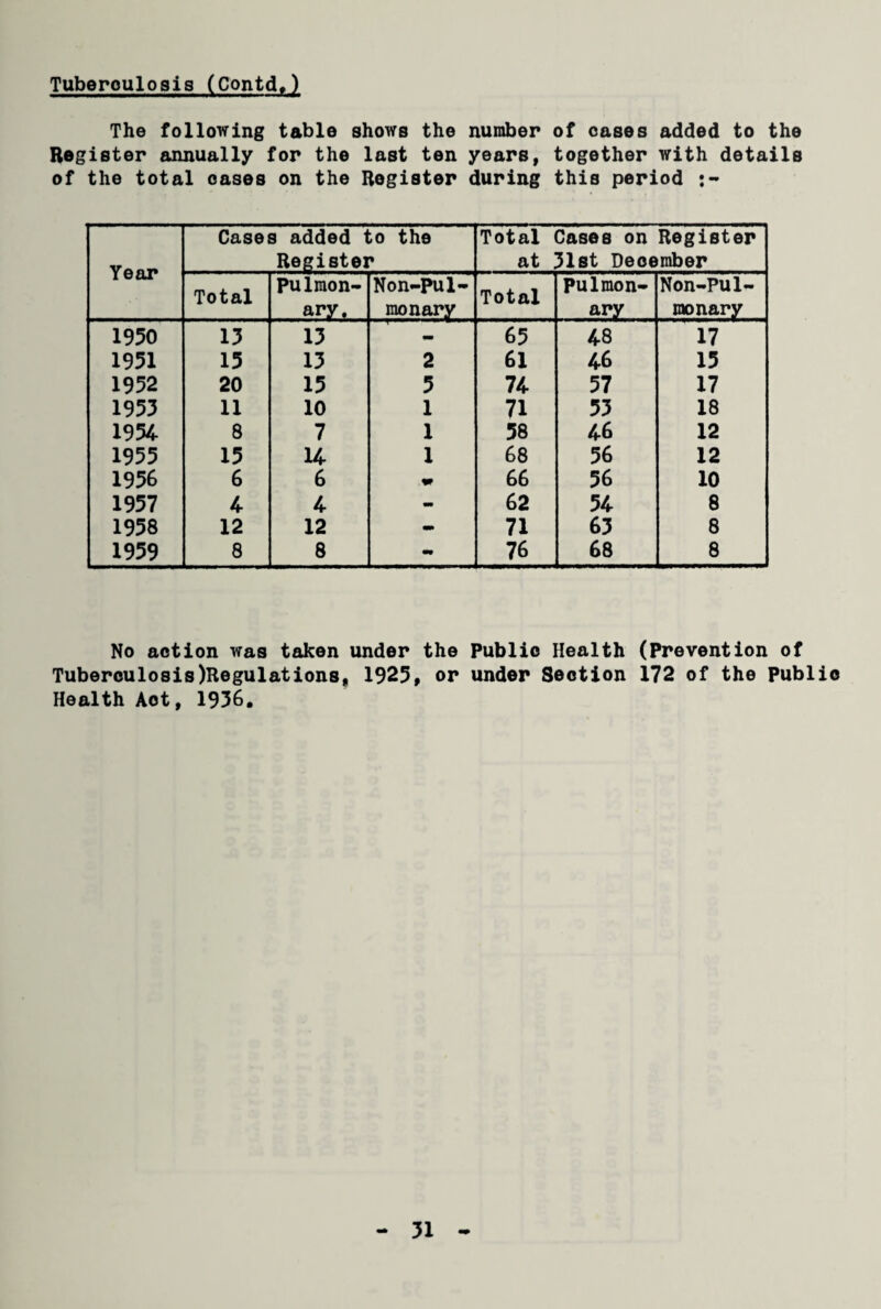 Tuberoulosis (Contd.) The following table shows the number of cases added to the Register annually for the last ten years, together with details of the total oases on the Register during this period j- Cases added i Registei to the % Total Cases on Register at 51st December I ear Total Pulmon¬ ary. Non-Pul- monary Total Pulmon¬ ary Non-Pul- monary 1950 13 13 65 48 17 1951 15 13 2 61 46 15 1952 20 15 5 74 57 17 1953 11 10 1 71 53 18 1954 8 7 1 58 46 12 1955 15 14 1 68 56 12 19% 6 6 66 56 10 1957 4 4 - 62 54 8 1958 12 12 - 71 63 8 1959 8 8 mm 76 68 8 No action was taken under the Public Health (Prevention of Tuberculosis)Regulations, 1925, or under Section 172 of the Public Health Aot, 1936.