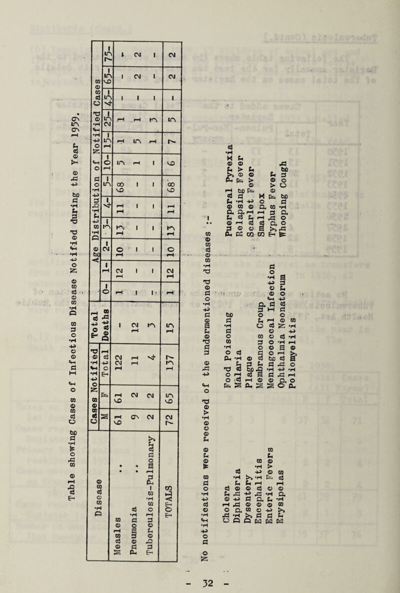Table showing Cases of Infectious Disease Notified during the Year 1959. Distribution of Notified Cases i ir p I vD s 1 IP <—1 i—l tP ip 1 IP nH iH IP rH 1 10- IP rH | vD J IP 68 00 VD 1 V II rH pH I rp ip i i pH ip s pH bo < 1 10 rH 1 r-1 12 CvJ rH 1 O rH 1 l‘ f I-H Total Deaths y ^ 1 CM IP i-H V ' ' IT\ rH © •H 43 © Total 122 11 4 137 23 03 © 61 2 2 ip v£> 03 «s o ss 61 9 2 72 Disease Measles Pneumonia Tuberculosis-Pulmonary TOTALS d •H H d 0) © A Eh > d be © © ft 3 fit t=H > © o © > o pH bfi © d a M fe bo d •H +3 O d © 03 © a CO *H a Q<H H 3 a d d d rH ,3 o © rH d d a, o © a H rd cu Eh C0 CO Eh fe: © CO 'O o •H S 'a 43 3 © © Eh d it > ■: t) © O o *H +3 •H /. * add 43 3 HH d d be o O © 3 d rH © 03 a •H O d •H d 3 © 44> © o CO © c3 •H CO 3 O ’rt rH d •H O © a © 3 O 63 d O rH Oh *H © d tuD d a © d 3 Eh d rd o rd T3 d bo ,o •H 43 •H -M ° rH d d rd i—l o id J3 i—i Oh © kp—< »«=; Sfi- O Oh O © > •H © © © d © 03 d d © CO © it •H > d 43 © CO CO •H •H Oh Cd d 0. d rH rH o d © © d © © Oh rd 441 -d ♦h a 4-5 © +3 d a Eh *H d rH ,d © © © OO © o a CO © 43 >» •H rd *H >> d d Eh O Q Q m 03 &3 •H 4-3 O 3 o 25