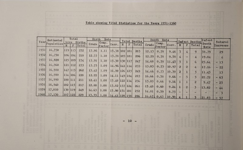 Table showing Vital Statistics for the Years 1951-1960 Year Estimated Population- Total Birt ;h Rat e Total Deaths Dei ith Ra te T nfflnt Do ath s Infant Natural Increase M O J F DiX’tll S Total Crude Comp . Factor Corr. M F Total Crude Comp. Factor Corr. M F Total Death Rate 1951 16,750 119 113 232 13.86 1.11 15.38 102 101 203 12.13 0.78 9.46 5 4 9 38.79 29 1952 16,750 106 104- 210 12.53 1,10 13.78 105 101 206 12.29 0.78 9.58 4 — 4 19.04 4 1953 16,820 129 109 234 13.91 1.10 13.30 130 117 247 14.68 0.78 11.45 5 1 6 25.64 -13 1954- 16,960 121 112 233 13.73 lo09 14.96 hi 114 255 13.03 0.73 10.97 2 2 4 17.16 - 22 1955 16,980 147 115 262 13 0 4-2 1.09 16.80 126 123 249 14.66 0.73 10.70 2 1 3 11.45 13 1956 16,980 114 106 220 12.95 1.09 14.11 149 184 283 16.66 0.58 9.66 5 5 22.72 - 63 1957 16,990 100 111 211 12.41 1.08 13.40 122 114 236 13.89 0.66 9.16 1 1 2 9.47 - 25 1958 16,940 102 115 217 12.80 1.08 13.82 137 124 261 15.40 0.60 9.24 1 2 3 13 o82 - 44 1959 17,010 130 119 249 14.63 1.08 15.80 151 101 252 14.81 0.59 8.73 _ I960 17.150 1071 122 229 13.35 1.08 14.41 128 158 286 16.67, 0.63 10.50 41 1 5 21.83 j - 57 \