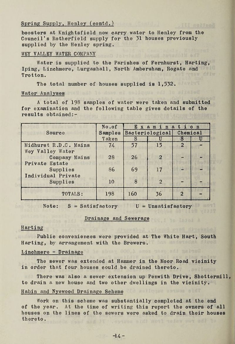 Spring Supply, Henley (contd.) boosters at Knightsfield now carry water to Henley from the Council's Rotherfield supply for the 31 houses previously supplied by the Henley spring. WKY VALLEY WATER COMPANY Water is supplied to the Parishes of Fernhurst, Harting, Iping, Linchmere, Lurgashall, North Arabersham, Rogate and Trotton. The total number of houses supplied is 1,532. Water Analyses A total of 198 samples of water were taken and submitted for examination and the following table gives details of the results obtained:- No.of E x a m i n a t i d n Source Samples Bacteriological Chemical T aken S U S U Midhurst R.D.C. Mains 74 57 15 2 - Wey Valley Water Company Mains 28 26 2 Private Estate Supplies 86 69 17 _ Individual Private Supplies 10 8 2 - - TOTALS: 198 160 36 2 - Note: S = Satisfactory U = Unsatisfactory Drainage and Sewerage Harting Public conveniences were provided at The White Hart, South Harting, by arrangement with the Brewers. Linchmere - Drainage The sewer was extended at Hammer in the Moor Road vicinity in order that four houses could be drained thereto. There was also a sewer extension up Penwith Drive, Shottermill, to drain a new house and two other dwellings in the vicinity. Habin and Nyewood Drainage Scheme Work on this scheme was substantially completed at the end of the year. At the time of writing this report the owners of all houses on the lines of the sewers were asked to drain their houses thereto. -u-