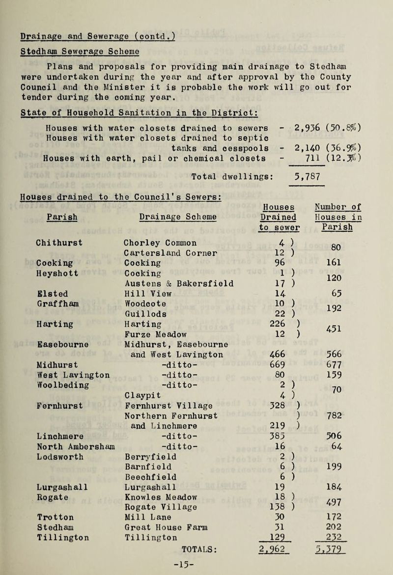 Drainage and Sewerage (contd.) Stedham Sewerage Scheme Plans and proposals for providing main drainage to Stedham were undertaken during the year and after approval by the County Council and the Minister it is probable the work will go out for tender during the coming year. State of Household Sanitation in the District: Houses with water closets drained to sewers Houses with water closets drained to septic tanks and cesspools Houses with earth, pail or chemical closets - 2,936 (50.8%) - 2,HO (36.9%) 711 (12.5%) Total dwellings: 5,787 Houses drained to the Council's Sewers: Houses Number of Parish Drainage Scheme Drained Houses in to sewer Parish Chithurst Chorley Common 4 ) 80 Cartersland Corner 12 ) Cocking Cocking 96 161 Heyshott Cocking 1 ) 120 Austens & Bakersfield 17 ) Elsted Hill View 14 65 Graf fham Woodcote 10 ) 192 Guillods 22 ) Harting Harting 226 ) 451 Furze Meadow 12 ) Easebourne Midhurst, Easebourne and West Lavington 466 566 Midhurst -ditto- 669 677 West Lavington -ditto- 80 159 Woolbeding -ditto- 2 ) 70 C1aypit 4 ) Fernhurst Fernhurst Village 328 ) Northern Fernhurst ) 782 and Linchmere 219 ) Linchmere -ditto- 385 506 North Arabersham -ditto- 16 64 Lodsworth Berryfield 2 ) Barnfield 6 ) 199 Beechfield 6 ) Lurgashall Lurgashall 19 184 Rogate Knowles Meadow 18 ) 497 Rogate Village 138 ) Trotton Mill Lane 30 172 Stedham Great House Farm 31 202 Tillington Tillington 129 232 TOTALS: U62 5.379 -15-