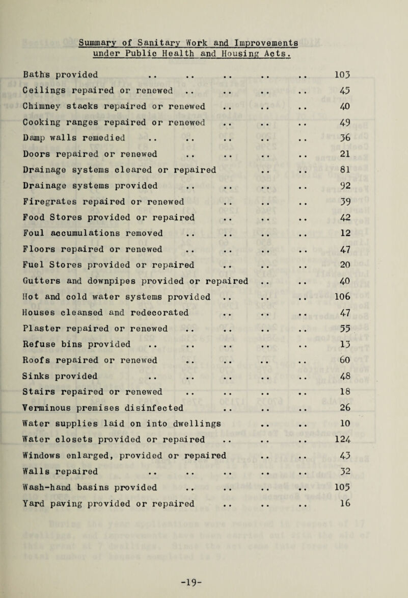 Summary of Sanitary Work and Improvements under Public Health and Housing Acts. Baths provided .. .. .. .. .. 103 Ceilings repaired or renewed .. .. .. .. 45 Chimney stacks repaired or renewed .. .. .. 40 Cooking ranges repaired or renewed .. .. .. 4-9 Damp walls remedied .. .. .. .. .. 36 Doors repaired or renewed .. .. .. .. 21 Drainage systems cleared or repaired .. .. 81 Drainage systems provided .. .. .. .. 92 Firegrates repaired or renewed .. .. .. 39 Food Stores provided or repaired .. .. .. 4-2 Foul accumulations removed .. .. .. .. 12 Floors repaired or renewed .. .. .. .. 47 Fuel Stores provided or repaired .. .. .. 20 Gutters and downpipes provided or repaired .. .. 40 Hot and cold water systems provided .. .. .. 106 Houses cleansed and redecorated .. .. .. 47 Plaster repaired or renewed .. .. .. .. 55 Refuse bins provided .. .. .. .. .. 13 Roofs repaired or renewed .. .. .. .. 60 Sinks provided .. .. .. .. .. 48 Stairs repaired or renewed .. .. .. .. 18 Verminous premises disinfected .. .. .. 26 Water supplies laid on into dwellings .. .. 10 Water closets provided or repaired .. .. .. 124 Windows enlarged, provided or repaired .. .. 43 Walls repaired .. .. .. .. .. 32 Wash-hand basins provided .. .. .. .. 105 Yard paving provided or repaired .. .. .. 16 -19-