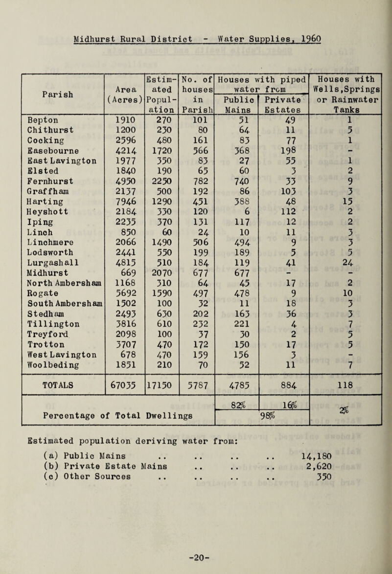 Midhurst Rural District Water Supplies, I960 Parish Area Estim¬ ated No. of houses Houses with piped water from Houses with Wells,Springs (Acres) Popul¬ ation in Parish Public Mains Private Estates or Rainwater Tanks Bepton 1910 270 101 51 49 1 Chithurst 1200 230 80 64 11 5 Cocking 2596 480 161 83 77 1 Easebourne 4214 1720 566 368 198 - East Lavington 1977 350 83 27 55 1 Elsted 1840 190 65 60 3 2 Fernhurst 4950 2250 782 740 33 9 Graf f ham 2137 500 192 86 103 3 Harting 7946 1290 451 388 48 15 Heyshott 2184 330 120 6 112 2 I ping 2235 370 131 117 12 2 Linch 850 60 24 10 11 3 Linchmere 2066 1490 506 494 9 3 Lodsworth 2441 550 199 189 5 5 Lurgashall 4815 510 184 119 41 24 Midhurst 669 2070 677 677 - - North Ambersham 1168 310 64 45 17 2 Rogate 5692 1590 497 478 9 10 South Ambersham 1502 100 32 11 18 3 Stedham 2493 630 202 163 36 3 Tillington 3816 610 232 221 4 7 Treyford 2098 100 37 30 2 5 Trotton 3707 470 172 150 17 5 West Lavington 678 470 159 156 3 - Woolbeding 1851 210 70 52 11 7 TOTALS 67035 17150 5787 4785 884 118 Percentage of Total Dwellings 82% 16^ 9®5 2£ Estimated population deriving water from: (a) Public Mains .. .. .. .. 14,180 (b) Private Estate Mains .. .. .. 2,620 (c) Other Sources .. .. .. .. 350 -20-