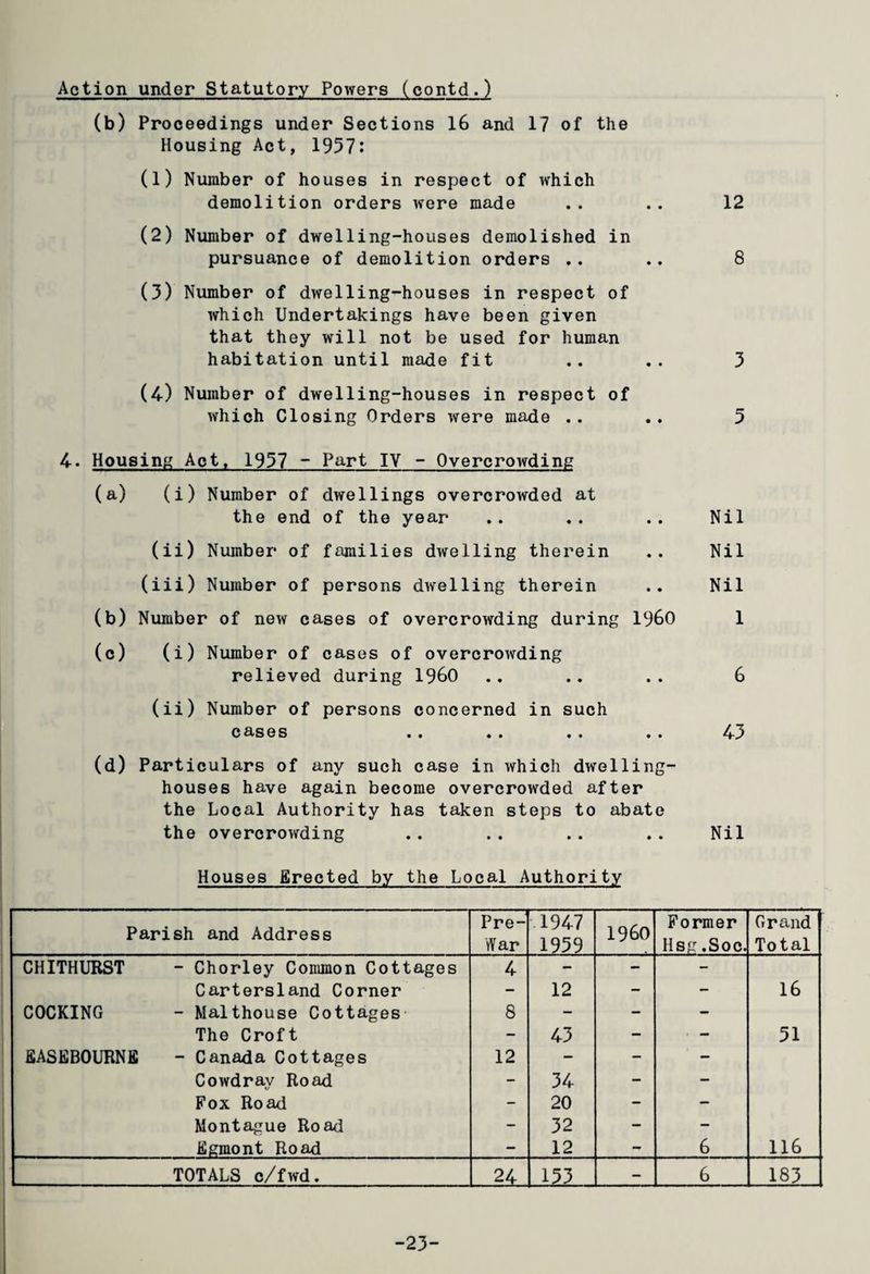 Action under Statutory Powers (contd.) (b) Proceedings under Sections 16 and 17 of the Housing Act, 1957: (1) Number of houses in respect of which demolition orders were made (2) Number of dwelling-houses demolished in pursuance of demolition orders .. (3) Number of dwelling-houses in respect of which Undertakings have been given that they will not be used for human habitation until made fit (4) Number of dwelling-houses in respect of which Closing Orders were made .. 4. Housing Act, 1957 - Part IV - Overcrowding (a) (i) Number of dwellings overcrowded at the end of the year (ii) Number of families dwelling therein (iii) Number of persons dwelling therein (b) Number of new cases of overcrowding during I960 (c) (i) Number of cases of overcrowding relieved during I960 (ii) Number of persons concerned in such c &ses •• « • • • • • (d) Particulars of any such case in which dwelling- houses have again become overcrowded after the Local Authority has taken steps to abate the overcrowding 12 8 3 5 Nil Nil Nil 1 6 43 Nil Houses Erected by the Local Authority Parish and Address Pre- War 1947 1959 I960 Former Hsg .Soc. Grand Total CHITHURST - Chorley Common Cottages 4 - - Cartersland Corner - 12 - - 16 COCKING - Malthouse Cottages 8 - - - The Croft - 43 - • - 51 BASEBOURNE - Canada Cottages 12 - - - Cowdrav Road - 34 - - Fox Road - 20 - — Montague Road - 32 - - Bgmont Road - 12 - 6 116 TOTALS c/fwd. 24 153 - 6 183 -23-