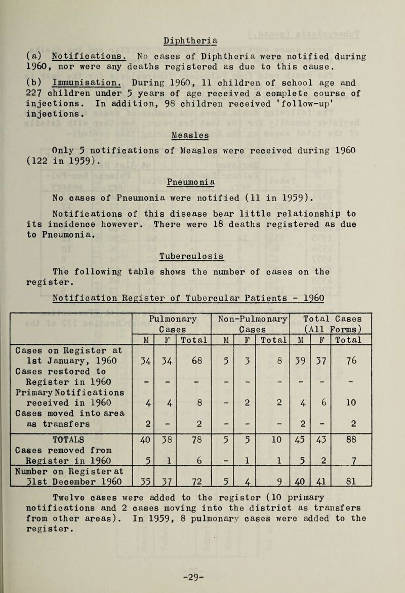 Diphtheria (a) Notifications. No cases of Diphtheria were notified during I960, nor were any deaths registered as due to this cause. (b) Immunisation. During I960, 11 children of school age and 227 children under 5 years of age received a complete course of injections. In addition, 98 children received ’follow-up' injections. Measles Only 5 notifications of Measles were received during I960 (122 in 1959). Pneumonia No cases of Pneumonia were notified (11 in 1959). Notifications of this disease bear little relationship to its incidence however. There were 18 deaths registered as due to Pneumonia. Tuberculosis The following table shows the number of cases on the register. Notification Register of Tubercular Patients - I960 Pulmonary Cases Non -Pulmonary Cases Total (All Cases Forms) M F Total M F Total M F Total Cases on Register at 1st January, I960 34 34 68 5 3 8 39 37 76 Cases restored to Register in i960 _ _ _ _ _ Primary Notifications received in i960 4 4 8 2 2 4 6 10 Cases moved into area as transfers 2 — 2 - - - 2 — 2 TOTALS 40 38 78 5 5 10 45 43 88 Cases removed from Register in I960 5 1 6 mm 1 1 5 2 7 Number on Register at 31st December I960 35 37 72 5 4 9 41 81 Twelve cases were added to the register (10 primary notifications and 2 cases moving into the district as transfers from other areas). In 1959, 8 pulmonary cases were added to the register. -29-