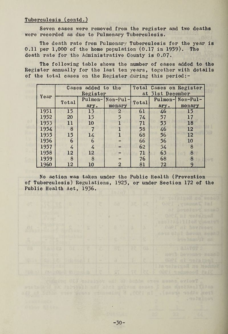 Tuberculosis (contd.) Seven cases were removed from the register and two deaths were recorded as due to Pulmonary Tuberculosis. The death rate from Pulmonary Tuberculosis for the year is 0.11 per 1,000 of the home population (0.17 in 1959). The death rate for the Administrative County is 0.07. The following table shows the number of cases added to the Register annually for the last ten years, together with details of the total cases on the Register during this period:- Year Cases added to the Register Total at Cases on Register 31st December Total Pulmon¬ ary. Non-Pul- monary Total Pulmon¬ ary. Non-Pul- monary 1951 15 13 2 61 46 15 1952 20 15 5 74 57 17 1953 11 10 1 71 53 18 1954 8 7 1 58 46 12 1955 15 14 1 68 56 12 1956 6 6 — 66 56 10 1957 4 4 - 62 54 8 1958 12 12 - 71 63 8 1959 8 8 - 76 68 8 I960 12 10 2 81 72 9 No action was taken under the Public Health (Prevention of Tuberculosis) Regulations, 1925, or under Section 172 of the Public Health Act, 1956. -30-