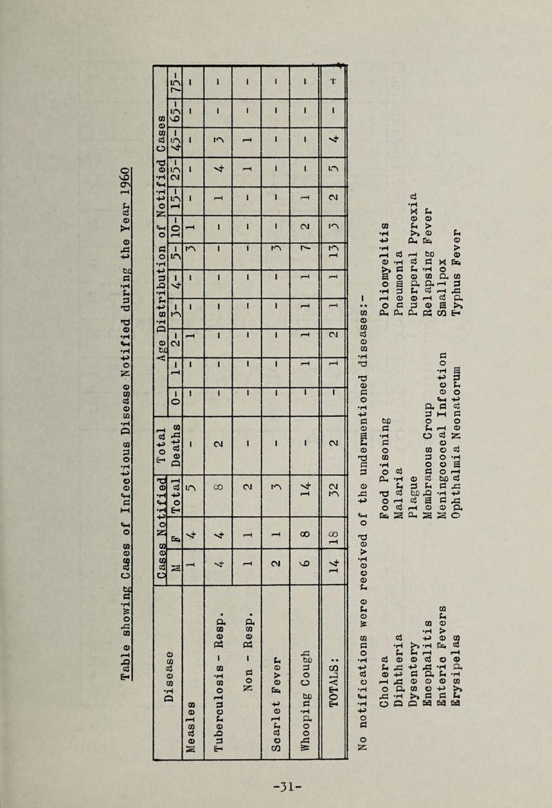 Table showing Cases of Infectious Disease Notified during the Year I960 1 in i 1 1 1 1 T r- 1 m I 1 1 1 l 1 0 ^0 CO 1 <3 m I m r-H 1 l '«t Nh i 0 in i <—H 1 1 in •H CM <t-i •H i CM +-> in I r-H l 1 r-H jr i l 1 CM m i m i i m r- m rH •H | l i i i r-H r-H -a H- •H P-« H-> i 1 i i i r-H r-H CD m ■H f-H 1 rH i i i r-H CM 0 CM tjq 1 i i i i r-H r-H r-H i i i i i i 1 o 00 cj r3 o -M 3 i CM I i i CM Er* 0 O rH H- © 3 in OD CM tn CM •iH -*n H m 4-t o •H E- O 25 Ph V* vt r-H rH oo 18 CO 0 co 3 Nf r-H CM \D sh r^; r-H O • • a a 0 0 0 0 « Ph 0 1 1 ,3 CO Pi bo • • 3 0 3 00 0 •H P > O a CO 0 o © o < • -H o 1^ bo Eh a r-H o ra 3 -*-> 3 Eh © o 0 •rH r-H r-H a CO © Pi o 3 3 o © 3 o A 3£ 6- CO SgS i ♦ • 09 0 m oi o 09 ♦H ro 0 3 o 3 o 1 0) 3 o .3 -(J o © > •H 0 o 0 p. 0 u 0 £c cn 3 O •H 3 o •H •H -M O 3 o 5a 3 0 •rH X! 0 Pi •H >> +J CL, •H r—H 3 r-H 0 •H aj >» 3 3 a o 0 o a a •H 3 Pi r-H 0 0 O 3 3 Ph Ph a tuo 3 •H 3 o 00 •H O 3 fL, -H 0 73 o3 tfl O rj Sj O tj H h2e- 3 p 0 f—* o J3 o 3 •H r*s Pi Pi 0 0 ^ +2 3 .3 0 a, 0 •H Q O 31 Encephalitis Membranous Croup Relapsing Fever Enteric Fevers Meningococcal Infection Smallpox Erysipelas Ophthalmia Neonatorum Typhus Fever