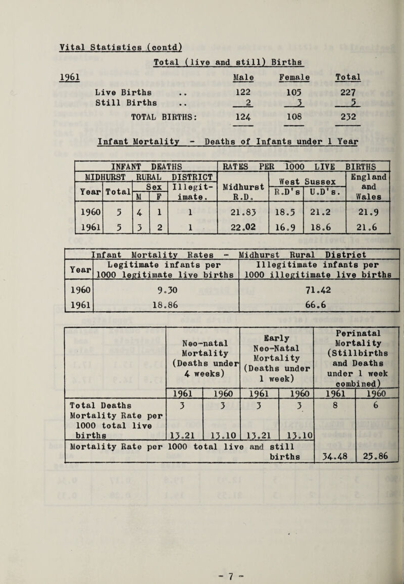 Total (live and still) Births 1961 Male Female Live Births Still Births TOTAL BIRTHS: 122 105 2 124 108 Total 227 5 232 Infant Mortality - Deaths of Infants under 1 Year INFANT DEATHS RATES PER 1000 LIVE BIRTHS MIDHURST RURAL DISTRICT West Sussex England Sex Illegit- Midhurst and Year Total R.D’s U.D's. M F imate. R.Do Wales I960 5 4 1 1 21.83 18o5 21.2 21.9 1961 5 3 2 1 22o02 l6o9 18.6 21.6 infant Mortality Rates - Midhurst Rural District Year Legitimate infants per 1000 legitimate live births Illegitimate infants per 1000 illegitimate live births I960 9o30 71 o42 1961 18.86 66.6 Neo-natal Mortality (Deaths under 4 weeks) Early Neo-Natal Mortality (Deaths under 1 week) Perinatal Mortality (Stillbirths and Deaths under 1 week combined) 1961 I960 1961 I960 1961 I960 Total Deaths Mortality Rate per 1000 total live 3 3 3 3 8 6 births 13o21 13 010 13 <>21 13ol0 Mortality Rate per 1000 total live and still births 34.48 25 086