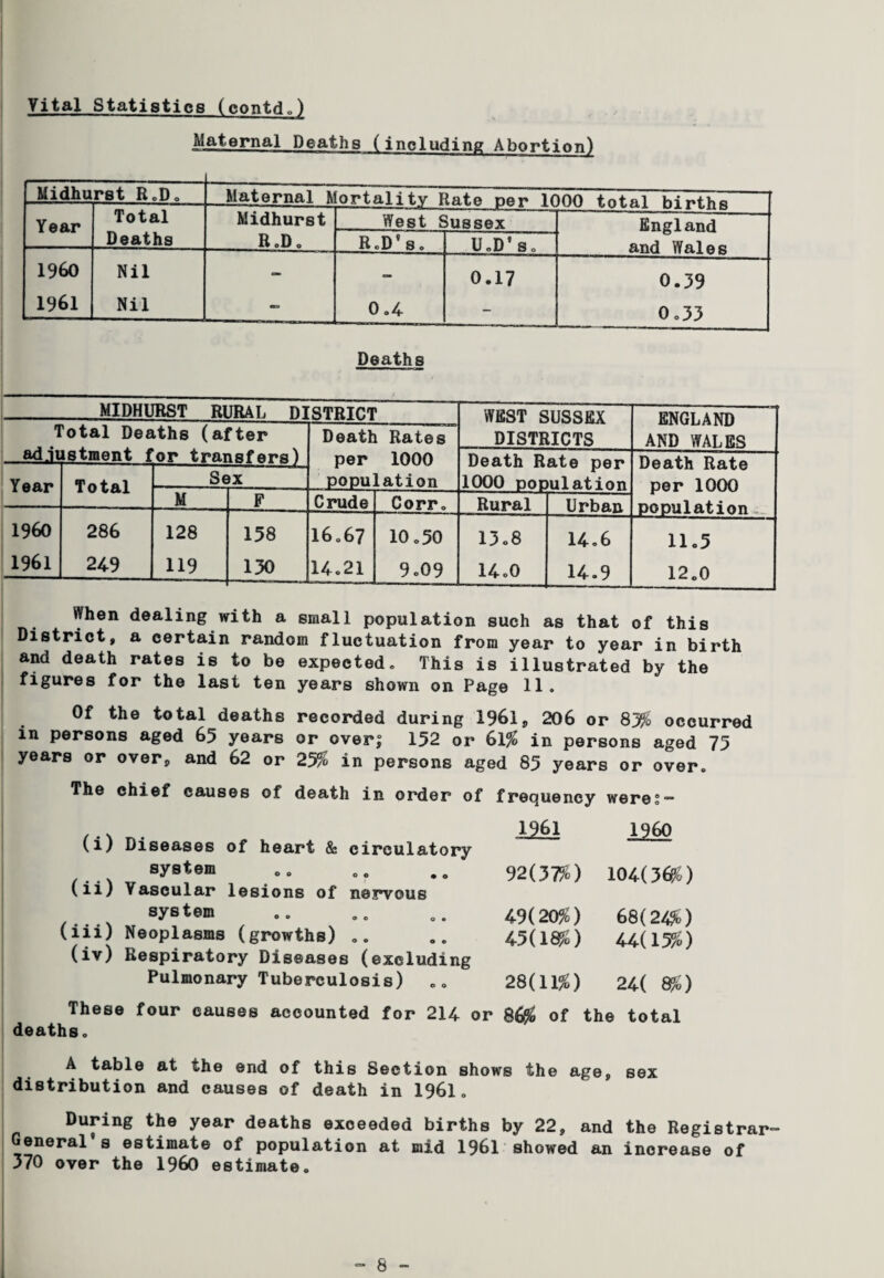 Maternal Deaths (including Abortion) Midhu rst BoD. Maternal R ortalitv Rate per 1C )00 total births Year Total Deaths Midhurst RoD. West Sussex England and Wales R.D’s. U.D’s. 1960 1961 Nil Nil 0.4 0.17 0.39 0.33 Deaths MIDHURST RURAL DISTRICT WEST SUSSEX ENGLAND AND WALES Total Deaths (after adjustment for transfers) Death Rates DISTRICTS per popu 1000 Death Rate per 1000 population Death Rate per 1000 population Year Total Sex Lation M F Crude Corr. Rural Urban I960 286 128 158 16.67 10.50 13.8 14.6 11.5 1961 249 119 130 14.21 9e09 14.0 14.9 12.0 When dealing with a small population such as that of this District, a certain random fluctuation from year to year in birth and death rates is to be expected. This is illustrated by the figures for the last ten years shown on Page 11. Of the total deaths recorded during 1961, 206 or 83% occurred in persons aged 65 years or over; 152 or 61% in persons aged 75 years or over, and 62 or 25% in persons aged 85 years or over. The chief causes of death in order of frequency weres- (i) Diseases of heart & circulatory system (ii) Vascular lesions of nervous system (iii) Neoplasms (growths) .. (iv) Respiratory Diseases (excluding Pulmonary Tuberculosis) . „ These four causes accounted for 214 or deaths. 1261 i960 92(37%) 104(36%) 49(20%) 68(24%) 45(18%) 44(15%) 28(11%) 24( 8%) 0 CO the total A table at the end of this Section shows the age, sex distribution and causes of death in 1961. During the year deaths exceeded births by 22, and the Registrar- General s estimate of population at mid 1961 showed an increase of 370 over the I960 estimate.