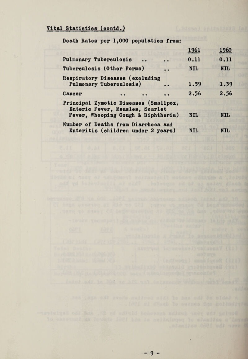 Death Rates per 1,000 population from: 1961 I960 Pulmonary Tuberculosis 0.11 0.11 Tuberculosis (Other Forms) NIL NIL Respiratory Diseases (excluding Pulmonary Tuberculosis) 1.59 1.39 Cancer .. .. ,. 2.56 2.56 Principal Zymotic Diseases (Smallpox, Enteric Fever, Measles, Scarlet Fever, Whooping Cough & Diphtheria) NIL NIL Number of Deaths from Diarrhoea and Enteritis (children under 2 years) NIL NIL