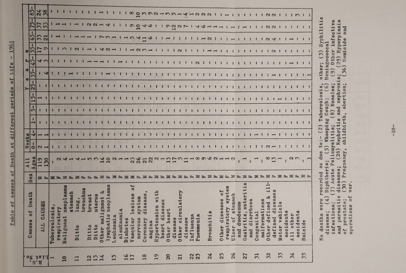 Table of causes of Death at different periods of Life - 1961 © © QQ M © © t LA ao l la 8 ITS I LA LA I LA LA LA I LA Cvl I LA I LA I >4* I O - 2 rH © © GO .3 -4-> ctf © o © © 05 § O 00 CM LA A- LA LA LA LA r LA CM A- CA •st LA I vt I I I 1 i i 1 1 1 1 ! 1 6 8 I I 00 O LA (A CM r-H LA in h M1 h cm cj cm i i H I H * CM M h j j 3 (J\ o s* ^vO f rH CM CA O h LA &=< oo sc CO S3 < o LA i CM rH i ^ CM h rH | I rH I 8 8 pH I 1 I I I I I I I I I I I 8 I I I I I I 118(19 I I 1 I 8 I I I I I I I »-♦ CM LA rH t I 8 I I I I I I I I I I i I I CA CM CM A- I rH rH pH ( rH 9 S i 9 8 l 8 I 8 CM 8 I I I I 9 I 8 8 I I I I I I 8 1 9 8 8 8 5 8 8 rH CM 8 9 i rH CM 9 8 i 8 rH | J | 9 8 11 8 18 1 8 9 8 8 8 8 8 8 8 8 8 8 I l 1(888 8 19 3 8 8 8 8 8 8 CMn^hsJ-hIALA^OCMHh LA KQ rH CM CM CM CM CM cm rH LA A- LA rH rH 00 CA M) CM rH rH CM CM CM 8 1 8 LA I B CM CM 8 I 8 I 8 8 CM ^ 8 8 rH I I i 8 CM 8 I 8 8 8 I 9 1 rH 8 I 8 I 8 8 8 I rH 8 18 11 8 I rH I 8 I 8 8 8 8 8 1 8 8 9 1 8 9 8 8 9 8 8 8 8 8 8 CM rH 8 5 I 9 8 6 00 LA rH CM LA QQ Gk >> •H U © © ° “h rH 05 3 U O *H £* a, © 05 JQ © 3 k fcH QQ a 05 JS o5 © rH 2 a a o © © +* 3 qq 4=^ A 2 £ be •H CD 2 ,2 4* * © CO be 2 c5 2 0© 3 S-. k rH pO pO o 4H 53 o 4-3 •H © 3 4^ (U 2 © 2 4-> 2 3 be °iH rH 2 s o 4~> 4-> © •H ,2 O ^ o QQ a 05 o5 rH a o © 2 2 H a © &■§ >> © +3 2 -2 2 •H a © QQ 2 © 4-* 3 © © pQ rH 2 2 *H Q O 05 2 a © © •H 4=3 QQ © © >» rH QQ U QQ 2 3 rH © 3 er QQ © 2 2 © © 2 © © •H tj u 2 2 © o o 2 2 H be 2 2 r2 4<3 H £ 2 © °r4 05 2 TJ © JU C, © 2 Or © Ia ,2 EC © 05 2 © 05 •H >5 o 4-3 2 rH 4*3 3 S* © . CQ 2 (h 2 2 °h © © -H © N ®H 43 XS © © © 2 2 «H c3 2 © © ^2 £* © k © 3 £ o © 0Q © © rH P 2 X5 *H ,2 *H «M © © 4-3 l*i© 4-3 r© 2 2 ?-• O O H C4 CQ a Vj © 0 m ^ • |S © ® a © © CD . 2 © w QQ 5 3 * -o 2 u a 3 2 QQ •H 4=3 »rt S-e © 2 © 2 © © QQ 2 © •H 08 TJ © 2 © © © 2 © © =rt © rH © © © Ct (h rH 4-3 =fH TJ *rt © © 0 c\ © TJ © 2 2 Vl 25 4=^ © © •H <H © •H 2 4-3 a © TJ © 2 © 2 <2 © 4-3 © 3 4^ •H °rt TJ © > © ,2 © © 43 2 © *3 •H TJ 2 © 2 TJ 43 TJ TJ 2 © © u &< © Vi •H U •H © •H © © © TJ 4-3 TJ bo rH © Vl O O © © '© •H 2 © 2 © 2 2 2 -2 © 4-3 © rH © TJ cfH rH 2 2 2 © a 43 TJ © 2 rH 2 3 O P O O O ■< CO °N TStql 0 0* H CM »A 'Sf LA vx> a- 00 CA o CM CM CM LA CM CM N* CM LA CM \D CM a~ CM LA CM LA LA LA Nj* LA LA LA 0 0 LA I O r—4 l