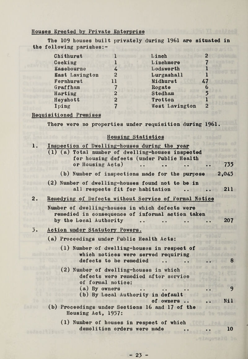 Houses Erected by Private Enterprise The 109 houses built privately during 1961 are situated in the following parishes Chithurst 1 Cocking 1 Easebourne 4 East Lavington 2 Fernhurst 11 Graffham 7 Harting 2 Heyshott 2 Iping 7 Linch 2 Linchmere 7 Lodsworth 1 Lurgashall 1 Midhurst 47 Rogate 6 Stedham 5 Trotton 1 West Lavington 2 Requisitioned Premises There were no properties under requisition during 1961. 1. 2. 3. Housing Statistics Inspection of Dwelling-houses during the year (1) (a) Total number of dwelling-houses inspected for housing defects (under Public Health or Housing Acts) .. .. .. 735 (b) Number of inspections made for the purpose 2,045 (2) Number of dwelling-houses found not to be in all respects fit for habitation .. .. 211 Remedying of Defects without Service of Formal Notice Number of dwelling-houses in which defects were remedied in consequence of informal action taken by the Local Authority Action under Statutory Powers. (a) Proceedings under Public Health Acts: (1) Number of dwelling-houses in respect of which notices were served requiring defects to be remedied (2) Number of dwelling-houses in which defects were remedied after service of formal notice: (a) By owners (b) By Local Authority in default of owners .. (b) Proceedings under Sections 16 and 17 of the Housing Act, 1957l (1) Number of houses in respect of which demolition orders were made 207 8 9 Nil 10