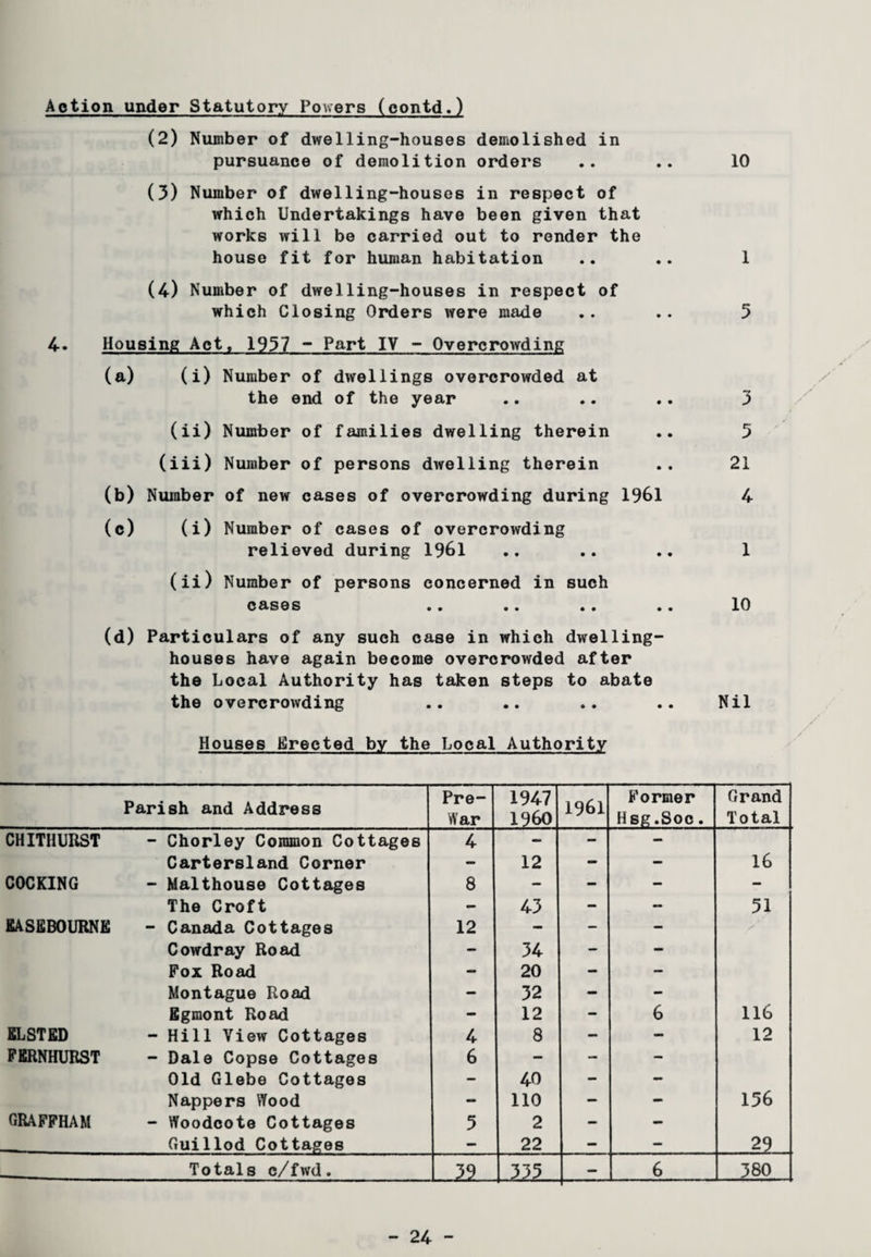 Action under Statutory Powers (contd.) (2) Number of dwelling-houses demolished in pursuance of demolition orders .. .. 10 (3) Number of dwelling-houses in respect of which Undertakings have been given that works will be carried out to render the house fit for human habitation .. .. 1 (4) Number of dwelling-houses in respect of which Closing Orders were made .. .. 5 4. Housing Act, 1937 ~ Part IV - Overcrowding (a) (i) Number of dwellings overcrowded at the end of the year .. .. .. 3 (ii) Number of families dwelling therein .. 5 (iii) Number of persons dwelling therein .. 21 (b) Number of new cases of overcrowding during 1961 4 (c) (i) Number of cases of overcrowding relieved during 1961 .. .. .. 1 (ii) Number of persons concerned in such cases .. .. .. .. 10 (d) Particulars of any such case in whieh dwelling- houses have again become overcrowded after the Local Authority has taken steps to abate the overcrowding .. .. .. .. Nil Houses Greeted by the Local Authority Parish and Address Pre- War 1947 I960 1961 Former Hsg.Soc. Grand Total CHITHURST - Chorley Common Cottages 4 - - — Cartersland Corner — 12 - - 16 COCKING - Malthouse Cottages 8 - - - - The Croft — 43 - - 51 EASEBOURNE - Canada Cottages 12 - — - Cowdray Road — 34 — - Fox Road — 20 - — Montague Road — 32 - - Egmont Road - 12 - 6 116 ELSTED - Hill View Cottages 4 8 - - 12 FERNHURST - Dale Copse Cottages 6 — — — Old Glebe Cottages — 40 - - Nappers Wood — 110 — — 156 GRAFFHAM - Woodcote Cottages 5 2 - — Guillod Cottages — 22 - - 29 Totals c/fwd. - 6 380