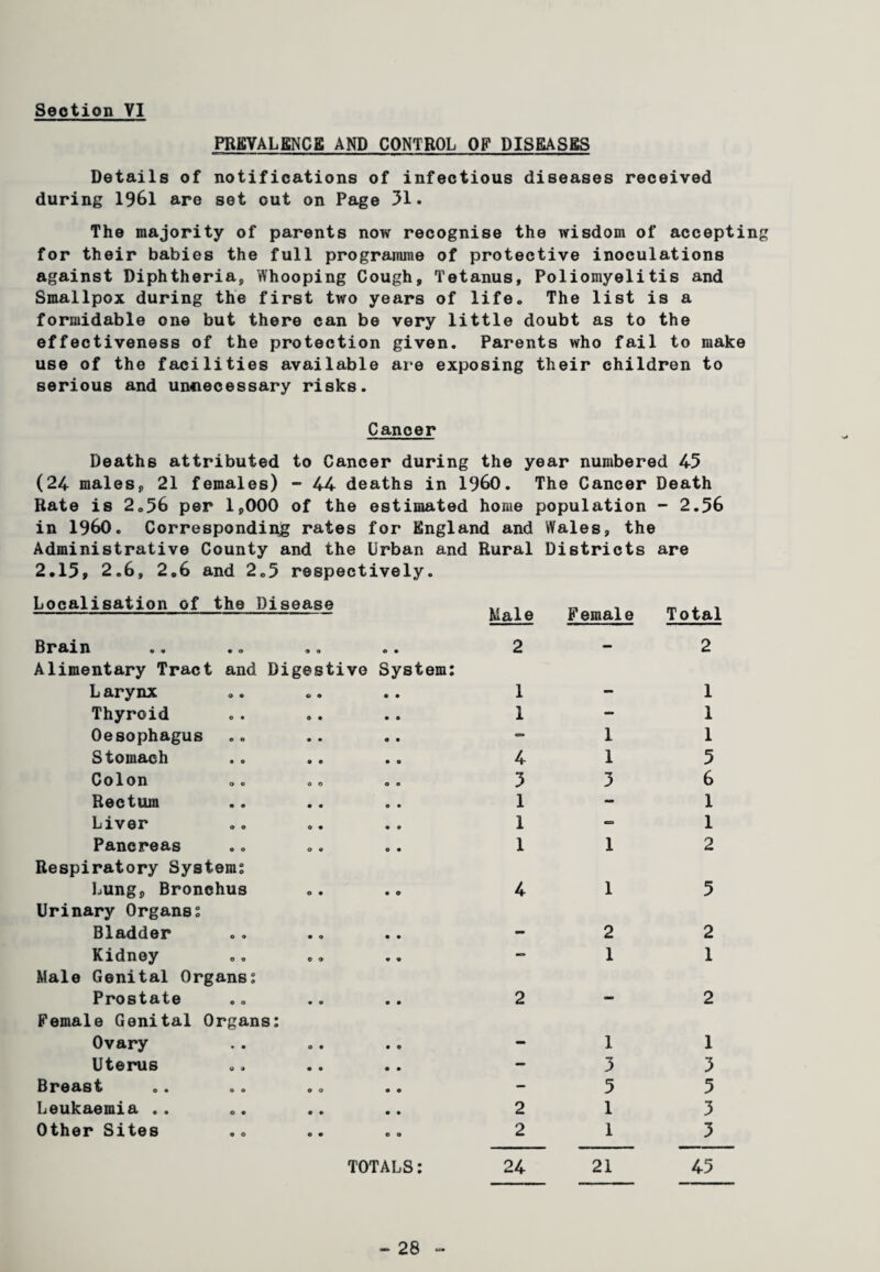 PREVALENCE AND CONTROL OF DISEASES Details of notifications of infectious diseases received during 1961 are set out on Page 31. The majority of parents now recognise the wisdom of accepting for their babies the full programme of protective inoculations against Diphtheria, Whooping Cough, Tetanus, Poliomyelitis and Smallpox during the first two years of life. The list is a formidable one but there can be very little doubt as to the effectiveness of the protection given. Parents who fail to make use of the facilities available are exposing their children to serious and unnecessary risks. Cancer Deaths attributed to Cancer during the year numbered 45 (24 males, 21 females) - 44 deaths in I960. The Cancer Death Rate is 2.56 per 1,000 of the estimated home population - 2.56 in I960. Corresponding rates for England and Wales, the Administrative County and the Urban and Rural Districts are 2.15, 2.6, 2.6 and 2.5 respectively. Localisation of the Disease Male Female Total Drain .. .. .0 . • Alimentary Tract and Digestive System: L arynx Thyroid Oesophagus Stomach Colon Rectum Liver Pancreas Respiratory System: Lung, Bronchus Urinary Organs: Bladder Kidney Male Genital Organs: Prostate Female Genital Organs: Ovary Uterus Breast Leukaemia .. Other Sites 2 1 1 4 3 1 1 1 4 2 2 2 1 1 3 1 1 2 1 1 3 5 1 1 TOTALS: 24 21 2 1 1 1 5 6 1 1 2 5 2 1 2 1 3 5 3 3 45