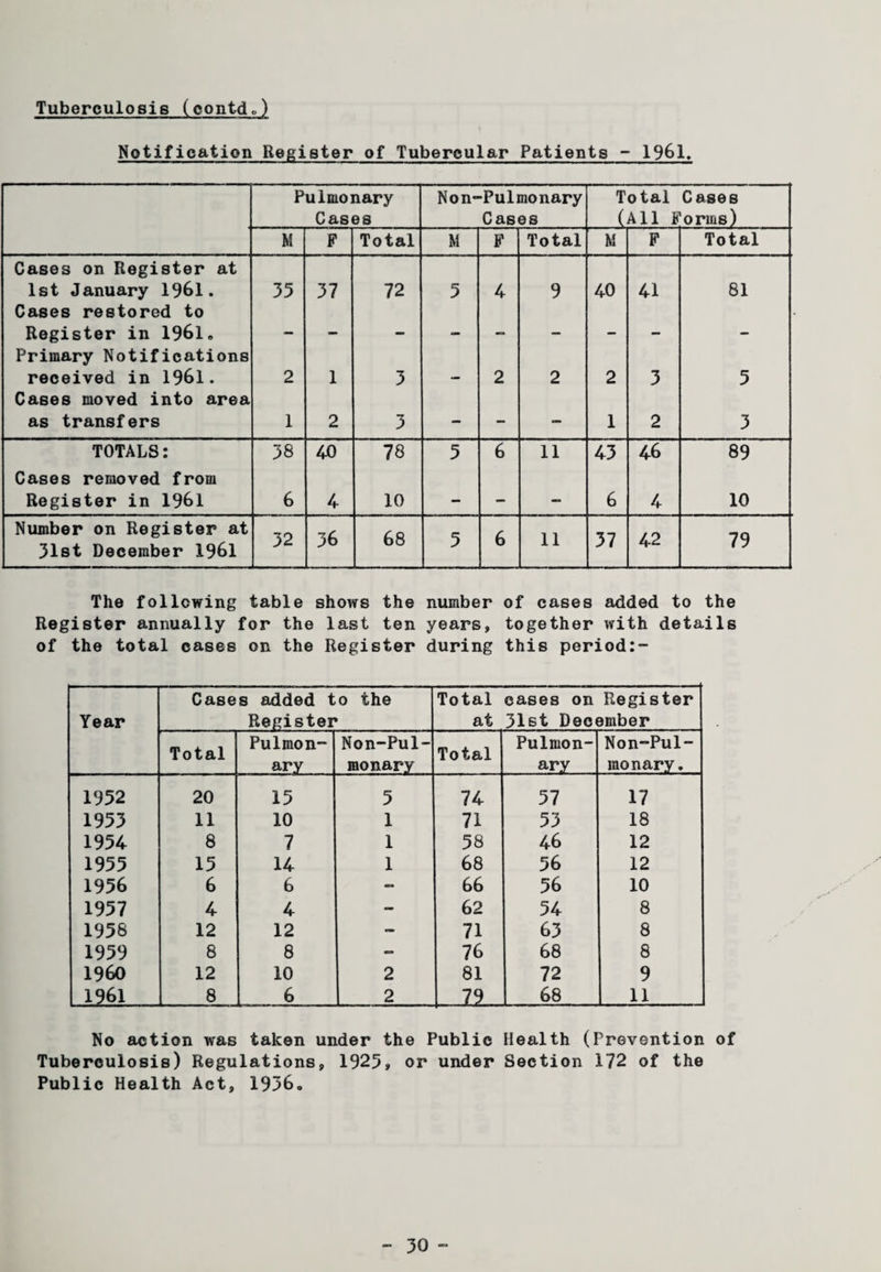 Tuberculosis (cont-dL) Notification Register of Tubercular Patients - 1961. Pulmonary Cases Non-Pulmonary Cases Total Cases (All Forms) M F Total M F Total M F Total Cases on Register at 1st January 1961. 35 37 72 5 4 9 40 41 81 Cases restored to Register in 196l„ _ Primary Notifications received in 1961. 2 1 3 _ 2 2 2 3 5 Cases moved into area as transfers 1 2 3 - - — 1 2 3 TOTALS: 38 40 78 5 6 11 43 46 89 Cases removed from Register in 1961 6 4- 10 — — — 6 4 10 Number on Register at 31st December 1961 32 36 68 5 6 11 37 42 79 The following table shows the number of cases added to the Register annually for the last ten years, together with details of the total cases on the Register during this period:- Year Cases added to the Register Total at cases on Register 31st December Total Pulmon- ary Non-Pul- monary Total Pulmon¬ ary Non-Pul- monary. 1952 20 15 5 74 57 17 1953 11 10 1 71 53 18 1954 8 7 1 58 46 12 1955 15 14 1 68 56 12 1956 6 6 - 66 56 10 1957 4 4 — 62 54 8 1958 12 12 — 71 63 8 1959 8 8 — 76 68 8 I960 12 10 2 81 72 9 1961 8 6 2 J2- 68 11 No action was taken under the Public Health (Prevention of Tuberculosis) Regulations, 1925, or under Section 172 of the Public Health Act, 1936„