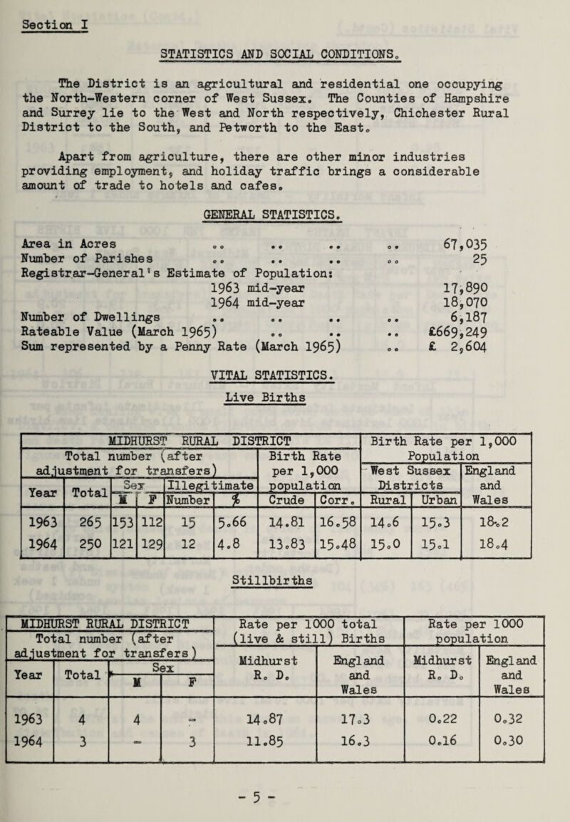 STATISTICS AND SOCIAL CONDITIONS., The District is an agricultural and residential one occupying the North-Western corner of West Sussex. The Counties of Hampshire and Surrey lie to the West and North respectively, Chichester Rural District to the South, and Fetworth to the East. Apart from agriculture, there are other minor industries providing employment, and holiday traffic brings a considerable amount of trade to hotels and cafes. GENERAL STATISTICS. Area in Acres .. Number of Parishes Registrar-General *s Estimate of Population: 1963 mid-year 1964 mid-year Number of Dwellings Rateable Value (March 1965) Sum represented by a Penny Rate (March 1965) VITAL STATISTICS. Live Births 67,035 25 17,890 18,070 6,187 £669,249 £ 2,604 MIDHURST RURAL DISC FRICT Birth Rate per 1,000 Total number (after Birth Rate Populat: Lon adjustment for transfers) per 1, 000 West Sussex England Sex Illegil ;imate popula- bion Districts and iear 1 oxai M F Number Crude Corr 0 Rural Urban Wales 1963 265 153 112 15 5 066 14.81 16.58 14o6 15.3 18*. 2 1964 250 121 129 12 4.8 13.83 15.48 15o0 15.1 18.4 Stillbirths MIDHURST RURAL DISTRICT Rate per 1000 total Rate per 1000 Total number (after (live & still) Births population adjusl fcment fo r transfers) Midhurst England Midhurst England Year Total *-• ■ 1 if TP R. D. and R. D0 and XL r Wales Wales 1963 4 4 «=» 14.87 17o3 0.22 0.32 1964 3 - 3 11.85 16.3 0.16 0.30