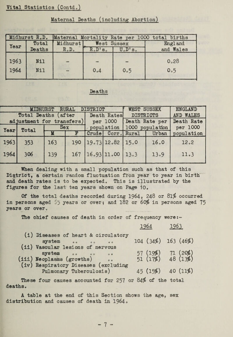 Maternal Deaths (including Abortion) Midhurst R.D. Maternal 1/ [ortality Rate per 1000 total births Year Total Midhurst West Sussex England Deaths RoD0 RoD5 So UoD'So and Wales 1963 Nil <— 0o28 1964 Nil - 0o4 0o5 0*5 Deaths MIDHURST RURAL D: [STRICT WEST SUSSEX ENGLAND Total Deaths (after Death Rates DISTRICTS AND WALES adjustment for transfers) per 1000 Death Rate per Death Rate Year Total Sex - popu] at ion 1000 population per 1000 M F Crude Corr 0 Rural Urban population 1963 353 163 190 19o73 12 o82 15o0 I60O 12*2 1964 306 139 167 16.93 11*00 13o3 13o9 11.3 When dealing with a small population such as that of this District, a certain random fluctuation from year to year in birth and death rates is to be expected. This is illustrated by the figures for the last ten years shown on Page 10. Of the total deaths recorded during 1964? 248 or 8l$ occurred in persons aged 55 years or over? and 182 or 60$ in persons aged 75 years or over. The chief causes of death in order of frequency were:- 1964 1963 (i) Diseases of heart & circulatory system eo oo 104 (34$) 163 (46$) (il) Vascular lesions of nervous system 00 <>. 57 (19$) 71 (20$) (iii) Neoplasms (growths) 0. 51 (17$) 48 (13$) (iv) Respiratory Diseases (excluding Pulmonary Tuberculosis) 45 (15$) 40 (ll$) These four causes accounted for 257 or 84$ of the total deaths. A table at the end of this Section shows the age, sex distribution and causes of death in 1964®