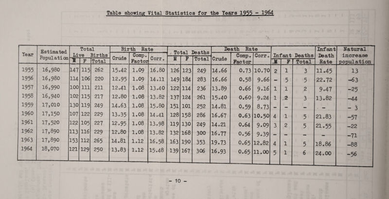 Table showing Vital Statistics for the Years 1955 - 1964 Year Estimated Population Total Live Births Birth Hate Death Hate Infant Deaths Infant Death Natural. increase population Crude Comp* Factor Corr* ,! 1U OH JL J LCL. UXi.E> Crude Comp* Factor Corr 0 XT7 Total M F Total jf P f Total Hate 1955 16,980 147 115 262 15.42 1.09 16.80 126 123 249 14 066 0.73 10.70 2 1 3 n.45 13 1956 16,980 114 106 220 12 0 9 5 1.09 14.11 149 184 283 I6066 0.58 9 066 - 5 5 22.72 *=*6 3 1957 16,990 100 111 211 12o41 1.08 13.40 122 114 236 13.89 0.66 9.16 1 1 2 9.47 -25 1958 16,940 102 115 217 12 080 1.08 13.82 137 124 261 15.40 0.60 9.24 1 2 3 13.82 -44 1959 17*010 130 119 249 14.63 1.08 15.80 151 101 252 14.81 0.59 8.73 ... — <-> - 3 I960 17,150 107 122 229 13.35 1.08 14.41 128 158 286 16.67 0.63 10.50 4 1 5 21.83 -57 1961 17,520 122 105 227 12.95 1,08 > 13.98 119 130 249 14.21 0.64 9.09 3 2 5 1 21.55 -22 1962 17,890 113 t 116 229 12.80 1.08 13.82 132 168 300 16.77 O.56 9.39 _ _ -71 1963 17,890 153 112 265 14.81 lol2 I6.58 163 190 353 19.73 O.65 12.82 4 1 5 18.86 -88 1964 18,070 121 129 250 13.83 1.12 15.48 139 167 306 16.93 0.65 11.00 5 1 6 24.00 -56