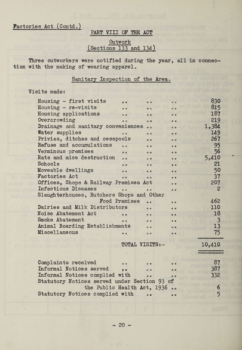 Factories Act (Contdo) PART VIII OF THE ACT Outwork (Sections 133 and. 134) Three outworkers were notified during the year, all in connec¬ tion with the making of wearing apparel0 Sanitary Inspection of the Area0 Visits mades Housing - first visits ,„ Housing - re-visits Housing applications Overcrowding Drainage and sanitary conveniences .0 Water supplies 0 o «» Privies, ditches and cesspools 00 Refuse and accumulations Verminous premises 0o Rats and mice destruction <><, QO Schools ,« oo Moveable dwellings Factories Act .« • 0 Offices, Shops & Railway Premises Act Infectious Diseases Slaughterhouses, Butchers Shops and Other Food Premises Dairies and Milk Distributors Noise Abatement Act Smoke Abatement . „ Animal Boarding Establishments „<> Miscellaneous .. eo G O O o ® 9 « O O 9 © O o o O 9 © o o o © o © o o • o © © © © © • © © © © © 830 815 18? 219 1,384 149 267 95 56 5,410 21 50 37 207 2 462 110 18 3 13 75 TOTAL VISITSs- 10,410 Complaints received 0 0 «• 0o 87 Informal Notices served ,» <>« »<> 38? Informal Notices complied with • « o0 332 Statutory Notices served under Section 93 of the Public Health Act, 1936 •„ 6 Statutory Notices complied with <>• • » 5