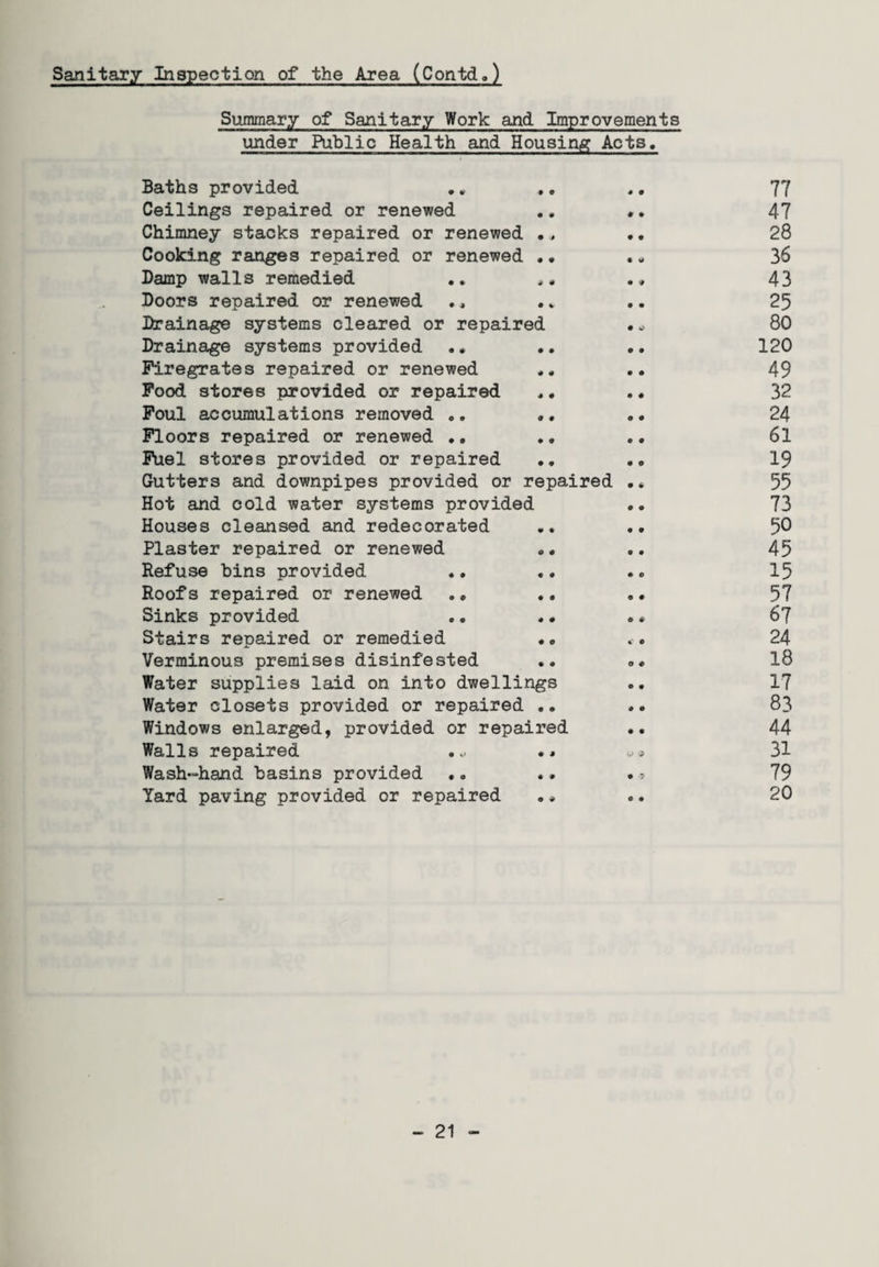 Sanitary Inspection of the Area (Contd.) Summary of Sanitary Work and Improvements under Public Health and Housing Acts, Baths provided Ceilings repaired or renewed .. .. Chimney stacks repaired or renewed Cooking ranges repaired or renewed .. Damp walls remedied .. * * .„ Doors repaired or renewed Drainage systems cleared or repaired Drainage systems provided .* Firegrates repaired or renewed Food stores provided or repaired .. .. Foul accumulations removed Floors repaired or renewed .. Fuel stores provided or repaired Gutters and downpipes provided or repaired •« Hot and cold water systems provided Houses cleansed and redecorated Plaster repaired or renewed Refuse bins provided Roofs repaired or renewed . „ Sinks provided .. «• •• Stairs repaired or remedied Verminous premises disinfested .. Water supplies laid on into dwellings Water closets provided or repaired .. Windows enlarged, provided or repaired Walls repaired ... .. Wash-hand basins provided .. .. •« Yard paving provided or repaired .* 77 47 28 36 43 25 80 120 49 32 24 61 19 55 73 50 45 15 57 67 24 18 17 83 44 31 79 20