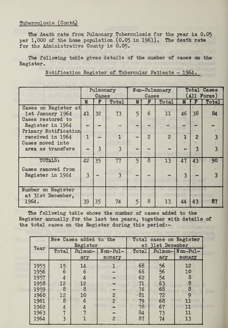 The death rate from Pulmonary Tuberculosis for the year is 0.05 per 1,000 of the home population (0.05 in 19^3)« The death rate for the Administrative County is 6.05. The following table gives details of the number of cases on the Register. Notification Register of Tubercular Patients - 1964« Pulmonary Cases N on-Pulmonary Cases Total Cases (All Forms) M P Total M P Total M P Total Cases on Register at ■ • ■' 1st January 1964 41 32 73 5 6 11 46 38 84 Cases restored to Register in 1964 oo — - ams — — — - Primary Notification < received in 1964 1 ta l 2 2 1 2 3 Cases moved into < ■ • < • area as transfers — 3 3 — *■* 3 3 TOTALS: 42 35 77 5 8 13 47 43 90 Cases removed from ■ « Register in 1964 3 3 ** c® 3 ** 3 Number on Register at 31st December, ■ - 1964. 39 35 74 5 8 13 44 43 87 The following table shows the number of cases added to the Register annually for the last ten years, together with details of the total cases on the Register during this periods- Year New Cases added Registei to the Total at cases on Register 31st December Total Pulmon¬ ary Non-Pul¬ monary Total Pulmon¬ ary Non-Pul- monary 1955 15 14 1 68 56 12 1956 6 6 — 66 56 10 1957 4 4 QD 62 54 8 1958 12 12 — 71 63 8 1959 8 8 — 76 68 8 I960 12 10 2 -81 72 9 1961 8 6 2 79 68 11 1962 4 4 78 67 11 1963 7 7 - 84 73 11