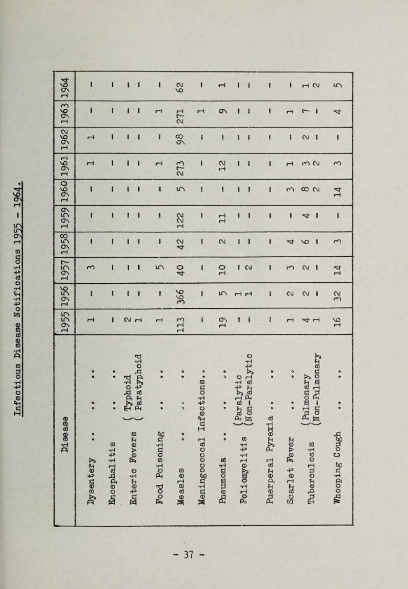 Infectious Disease Notifications 1955 - 1964» 'G- 1 1 1 VO 1 i 1 CM rH 1 1 1 1 rH CVJ in cr\ VO rH cO 1 vo 1 I l rH rH rH ON 1 9 1 rH c- 1 'G* ON C— rH CM CM VO rH 1 1 D 1 CO 1 t 1 1 1 1 CM S 1 ON ON rH rH CM vo rH 1 i t rH cO 1 1 1 1 rH CO CvJ ro ON r— rH rH CM O vo i 1 i 1 i in 1 1 i J 1 rO CO CM G ON rH rH ON LTV i 1 1 ! i CM 1 rH 9 5 1 1 ^J- 1 i ON CM rH iH rH CO i 1ft 1 1 1 5 CM 1 CM I ! 1 VO 9 rO ON rH t— LTN ro 1 1 I m O 1 o 5 CvJ 1 CO CM ! G* ON rH rH rH VO LTN 1 t 1 1 1 vo 1 in rH rH 1 Cvl CM j CM ON rH vo CO cO m 1 i in rH S CM rH rH rO 1 ON 9 rH ^ rH VO ON rH rH rH . rH rH O °H •H P o •P G o • rG c © © • © o . G © • • ft • • © O rH o 0 S>s o O •H £ 03 •H 03 p a O -P G -P P G rH P 03 Pr P o •H >a 03 rH Ph G P O Pi © • >» G © o ■p © 03 1 o 0 a ! • • • Eh Ph c o © P G 0 © rH G • ® __ o «H G O Pt SG G 25 CO G •H G M © o 03 to • • © P CO • P G 0 rH © 03 P p •H CO © •H 03 •H © co G Pi •H > g O -p Pi > *H O -p © o O •H © to O •H CO O 03 rH rH f*r o to P rH O •rH CD G rH © G O o CO O G P -P G G -P rG •H Ph © to O a CD © O •H G ft p rH G B o ft i—1 P ft © © © ■g CO •H 3 ®H P P © o CO o -P 03 G <13 rH © G PI o £ IS s tS © 3 CD a 2 O Ph <2 O CO 2 £