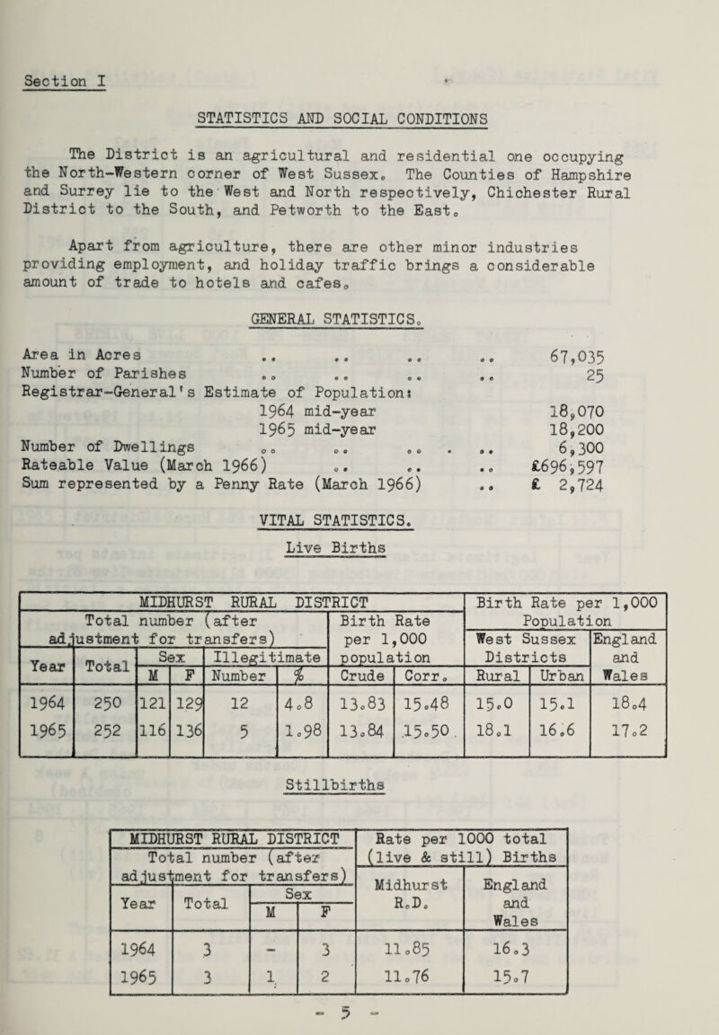 STATISTICS AND SOCIAL CONDITIONS The District is an agricultural and residential one occupying the North-Western corner of West Sussex,, The Counties of Hampshire and Surrey lie to the West and North respectively, Chichester Rural District to the South, and Petworth to the East* Apart from agriculture, there are other minor industries providing employment, and holiday traffic brings a considerable amount of trade to hotels and cafes* GENERAL STATISTICS. Area in Acres Number of Parishes Registrar-General's Estimate of Population? 1964 mid-year 1965 mid-year Number of Dwellings 00 Rateable Value (March 1966) Sum represented by a Penny Rate (March 1966) VITAL STATISTICS. Live Births 67,035 25 18*070 18,200 6,300 £696,597 fc 2,724 MIDHURST RURAL DISTRICT Birth Rate per 1,000 Total number (after Birth Rate Population ad; ustment for transfers) * per 1 .000 West Sussex England Year Total Sex Illegitimate population Districts and M F Number i Crude Corr • Rural Urban Wales 1964 250 121 129 12 4.8 13*83 15®48 15*0 15*1 18*4 1965 252 116 136 5 1.98 13.84 .15*50 . 18*1 16 06 17*2 Stillbirths MIDHURST RURAL DISTRICT Rate per 1000 total (live & still) Births Total number (after adjust ment for transfers) Midhurst RoD0 England and Wales Year Total Sex M F 1964 1965 3 3 1, 3 2 11085 11.76 16*3 15*7