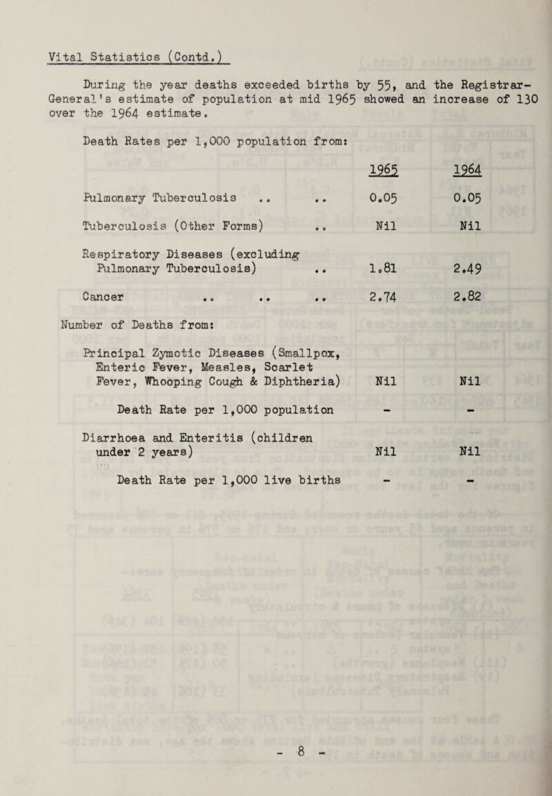 During the year deaths exceeded births by 55> and. the Registrar- General’s estimate of population at mid 1965 showed an increase of 130 over the 1964 estimate. Death Rates per 1,000 population from: 126* 1?64 Pulmonary Tuberculosis 0.05 0.05 Tuberculosis (Other Forms) ,, Nil Nil Respiratory Diseases (excluding Pulmonary Tuberculosis) 1.81 2.49 ^cincsr 90 00 00 2.74 2.82 Number of Deaths from: Principal Zymotic Diseases (Smallpox, Enteric Fever, Measles, Scarlet Fever, Whooping Cough & Diphtheria) Nil Nil Death Rate per 1,000 population - - Diarrhoea and Enteritis (children under 2 years) Nil Nil ( . i. X Death Rate per 1,000 live births — —
