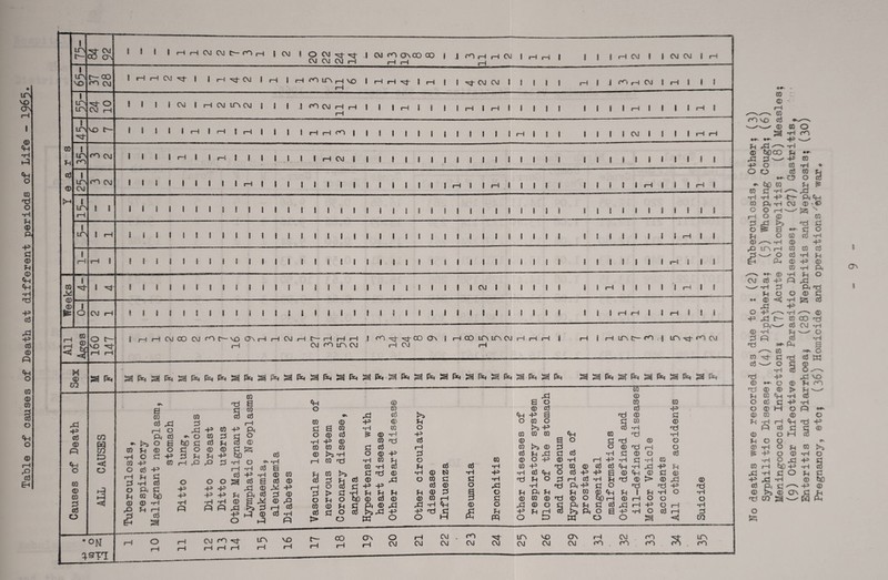 Table of causes of Death at different periods of Life - 1965* P rH O © go 0 ,P rP P Pi o © •rH © ^ ♦tH © -P rO in rH m w 0 O P •H Pi P © -P © ro *«H P © •H Pi O CM O -P © P Ti m P © n3 P o o 0 U 0 *rH H 0 ,P -P . rP P •rH -p p ^ m P —' o *rH -P •«V Q © 0 02 rH 0 SZ! 0 M CO •H n ,p Pi t3 O © 0 *H ^ P ■P *H ^ ^ © © co -d P CM *H Pi —' O 0 »«H P «*•>. O nd 0 £S § 8~ X VO © Pi «-n > © Pf o © *H rH P O O o o o ttf) *H 0 rP *H gS -P -H O P © 0 q M p c -p © *H © rH pP -P 0 © . _ _ ^ CO S Pi © >5 © *H o X -P -P *H O Pi P © ttO ^ -P © CT\ p Pi —' W P O }P i ON 1