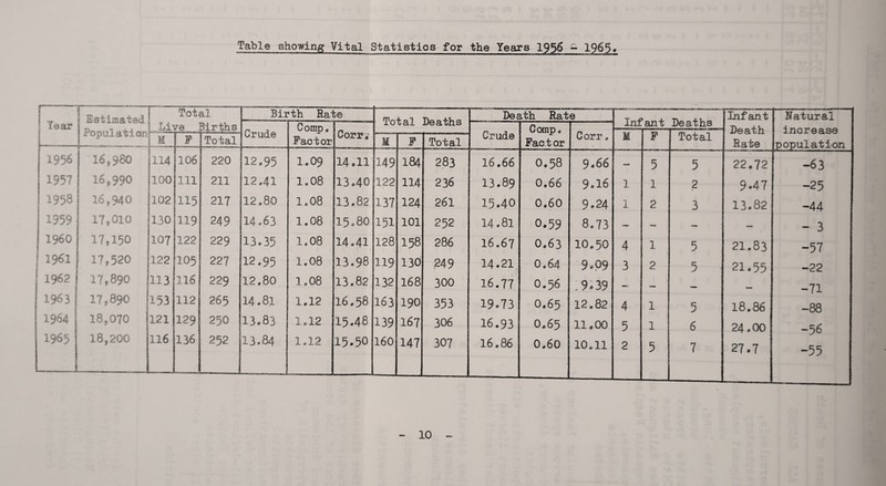 Table showing Vital Statistics for Tear Estimated Pooulation 4b Total fjive Births Birth Rate Total Deaths Crude Comp* Factor Corrv M ! F Total M F Total 1956 '16*980 114 106 220 12.95 1.09 14.11 149 184 283 1957 16,990 100 111 211 12.41 1.08 13.40 122 114 236 1958 16,940 102 115 21? 12.80 1.08 13.82 137 124 261 1959 17,010 130 119 249 14,63 1.08 15.80 151 101 252 i960 17,150 107 122 229 13.35 1.08 14.41 128 158 286 11961 17,520 122 105 227 12.95 1.08 13.98 119 130 249 ! 1962 17,890 113 116 229 12.80 1.08 13.82 132 168 300 1963 17,890 153 112 265 14.81 1.12 16,58 163 190 353 1964 18,070 i 121 129 250 13,83 1,12 15.48 139 167 306 1965 18,200 116 136 252 13.84 1*12 15.50 160 147 307 10 the Years 1956 - 1965* Death Rate Crude 16.66 13.89 1540 14.81 16.67 14.21 16.77 19.73 16.93 16.86 Comp, Factor O.58 0.66 0.60 0.59 0.63 O.64 O.56 O.65 O.65 0.60 Corr, 9.66 9.16 9.24 8.73 10.50 ' 9.99 .9.39 12.82 11,00 10.11 Infant Deaths 1 4 3 4 5 2 F 5 1 1 2 1 1 5 Total 5 2 5 5 5 6 7 Infant Death Rate 22.72 9.47 13.82 21.83 21.55 18.86 24.00 27.7 Natural increase population ~63 -25 -44 - 3 -57 -22 -71 -88 -56 -55
