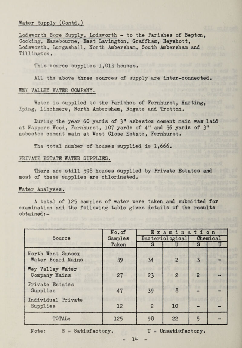 Water Supply (Contd.) Lodsworth Bore Supply, Lodsworth - to the Parishes of Bepton, Cooking, Easebourne, East Lavington, Graffham, Heyshott, Lodsworth, Lurgashall, North Ambersham, South Amber sham and Tillington. This source supplies 1,013 houses. All the above three sources of supply are inter-connected. WSY VALLEY WATER COMPANY. Water is supplied to the Parishes of Fernhurst, Harting, Iping, Linchmere, North Ambersham, Rogate and Trotton. Luring the year 60 yards of 3M asbestos cement main was laid at Nappers Wood, Fernhurst, 107 yards of 4” and % yards of 3 asbestos cement main at West Close Estate, Fernhurst. The total number of houses supplied is 1,666. PRIVATE ESTATE WATER SUPPLIES. There are still 598 houses supplied by Private Estates and most of these supplies are chlorinated. Water Analyses, A total of 125 samples of water were taken and submitted for examination and the following table gives details of the results obtained No. of E x a m i n < 1 t i d n Source Samples Bacteriological Chemical Taken S U S U North West Sussex Water Board Mains 39 34 2 3 Wey Valley Water Company Mains 27 23 2 2 — Private Estates Supplies 47 39 8 — — Individual Private Supplies 12 2 10 — - TOTAL: 125 98 22 5 — Note: S ™ Satisfactory. U = Unsatisfactory.
