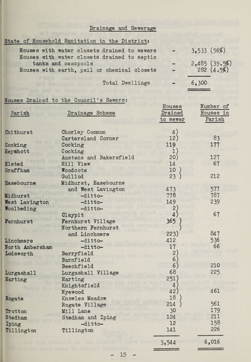 Drainage and Sewerage State of Household Sanitation in the District: Houses with water closets drained to sewers — 3,533 (56?6) Houses with water closets drained to septic tanks and cesspools — 2,485 (39-956) Houses with earth, pail or chemical < closets — 282 (4.555) Total Dwellings — 6,300 Houses Drained to the Council's Sewers: Houses Number of Parish Drainage Scheme Drained Houses in to sewer Parish Chithurst Chorley Common 4) Cartersland Corner 12) 83 Cocking Cocking 119 177 Heyshott Cocking 1) Austens and Bakersfield 20) 127 Elsted Hill View 14 67 Graffham Woodcote 10 ) Guillod 23 ) 212 Easebourne Midhurst, Easebourne and West Lavington 473 577 Midhurst -ditto- 778 787 West Lavington -ditto- 149 239 Woolbeding -ditto- 2\ Claypit 4) 67 Fernhurst Fernhurst Village 365 ) Northern Fernhurst ) and Linchmere 223) 847 Linchmere -ditto- 412 536 North Ambersham -ditto- 17 66 Lodsworth Berryfield 2) Barnfield 6) Beeohfield 6) 210 Lurgashall Lurgashall Village 68 225 Harting Harting 251) Knightsfield 4) Nyewood 42) 461 Rogate Knowles Meadow 18 ) Rogate Village 214 ) 561 Tr otton Mill Lane 30 179 Stedham Stedham and Iping 124 211 Iping -ditto- 12 158 Tillington Tillington 141 226 3,544 6,016