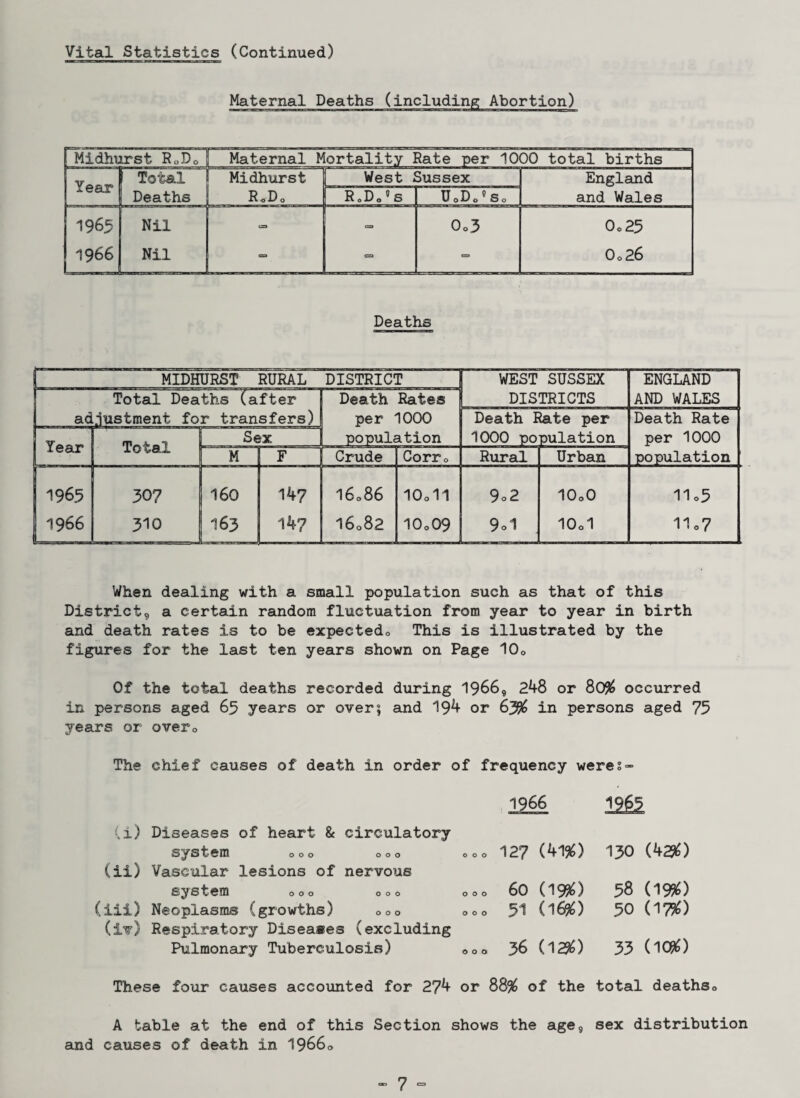 Maternal Deaths (including Abortion) i i - r_ i ir i i i i i ~ .... ** J — ■ I ■ ii ii n mi n Midhurst RUD0 Maternal Mortality Rate per 1000 total births Year Total Midhurst West Sussex England Deaths R0D0 R0D05 s U0D09 So and Wales 1965 Nil era 0o3 Oo25 1966 Nil ca ca CD Oo26 Deaths F MIDHURST RURAL DISTRICT Year p— 1965 1966 Total Deaths (after adjustment for transfers) Sex I Total 30? 310 160 I63 14? 14? Death Rates per 1000 population WEST SUSSEX DISTRICTS I6086 16o82 Death Rate per 1000 population lOoll 10o09 9o2 9o1 Urban 1000 1001 ENGLAND AND WALES Death Rate per 1000 population 11 o5 11 o7 When dealing with a small population such as that of this District, a certain random fluctuation from year to year in birth and death rates is to be expectedo This is illustrated by the figures for the last ten years shown on Page 10o Of the total deaths recorded during 1966, 248 or 80% occurred in persons aged 63 years or over; and 194 or 63% in persons aged 75 years or overQ The chief causes of death in order of frequency weres- 1966 1965 (i) Diseases of heart & circulatory system 000 000 000 127 (41%) 130 (42$) (ii) Vascular lesions of nervous system 000 ooo 000 60 (19%) 58 (19%) (iii) Neoplasms (growths) 0 0 0 000 51 (16%) 30 0/90 (iv) Respiratory Diseases (excluding Pulmonary Tuberculosis) ooo 36 (12%) 33 (10%) These four causes accounted for 274 or 88% of the total deathso A table at the end of this Section shows the age, sex distribution and causes of death in 19660