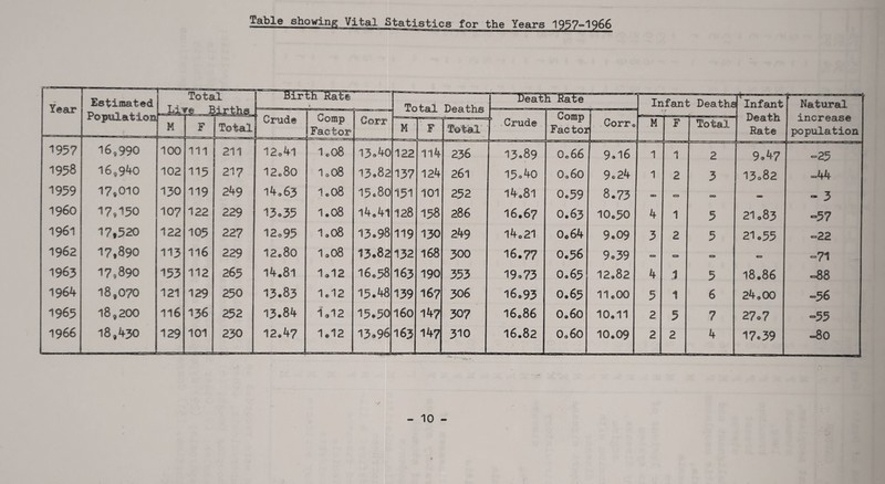 Table showing Vital Statistics for the Years 1957-1966