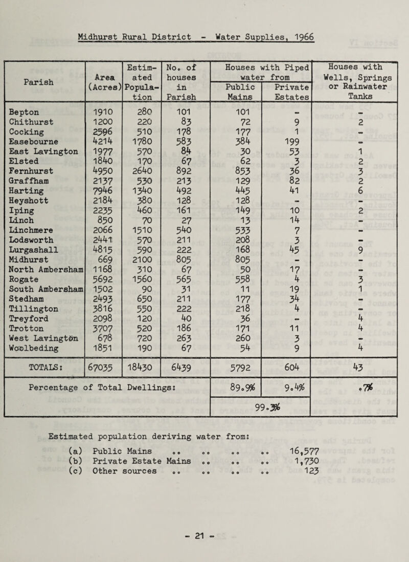 Midhurst Rural District Water Supplies, 1966 Parish Area (Acres) Estim¬ ated Popula¬ tion No. of houses in Parish Houses with Piped water from Houses with Wells, Springs or Rainwater Tanks Public Mains Private Estates Bepton 1910 280 101 101 Chithurst 1200 220 83 72 9 2 Cocking 2596 310 178 177 1 - Easebourne 4214 1780 583 384 199 «= East Lavington 1977 370 84 30 53 1 Elsted l84o 170 67 62 3 2 Fernhurst 4950 2640 892 853 36 3 Graf fhara 2137 530 213 129 82 2 Harting 79^6 1340 492 443 41 6 Heyshott 2184 380 128 128 - - Iping 2233 460 161 149 10 2 Linch 850 70 27 13 14 - Linchmere 2066 1510 540 533 7 - Lodsworth 2441 570 211 208 3 - Lurgashall 4813 390 222 168 45 9 Midhurst 669 2100 803 805 - - North Ambersham 1168 310 67 50 17 — Rogate 5692 1360 565 558 4 3 South Ambersham 1502 90 31 11 19 1 Stedham 2493 630 211 177 34 - Tillington 3816 330 222 218 4 - Treyford 2098 120 40 36 es 4 Trotton 3707 320 186 171 11 4 West Lavingt^n 678 720 263 260 3 - Woolbeding 1831 190 6 7 54 9 4 TOTALS s 67035 18430 6439 5792 604 43 Percentage of Total Dwellingss 89.9# 9.W .7# 99. Estimated population deriving water from? (a) Public Mains © © © © 0 0 0 0 16,577 (b) Private Estate Mains 0 © 0 0 0 0 1,730 (c) Other sources ©© ©© 0 0 0 0 123