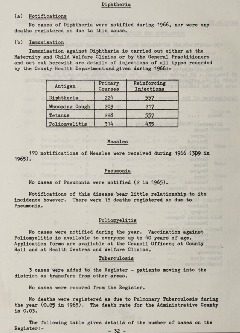 (a) Notifications No cases of Diphtheria were notified during 1966, nor were any deaths registered as due to this causeo (b) Immunisation Immunisation against Diphtheria is carried out either at the Maternity and Child Welfare Clinics or by the General Practitioners and set out herewith are details of injections of all types recorded by the County Health Department!and given during 1966s=> Antigen Primary Courses Reinforcing Injections Diphtheria 224 557 Whooping Cough 203 217 Tetanus 228 557 Poliomyelitis 314 435 Measles 170 notifications of Measles were received during 1966 (3P9 in 1965)o Pneumonia No cases of Pneumonia were notified (2 in 1965)0 Notifications of this disease bear little relationship to its incidence howevero There were 15 deaths registered as due to Pneumoniao No cases were notified during the year0 Vaccination against Poliomyelitis is available to everyone up to 40 years of age0 Application forms are available at the Council Offices; at County Hall and at Health Centres and Welfare Clinics0 f Tuberculosis 5 cases were added to the Register - patients moving into the district as transfers from other areasQ No cases were removed from the Register,, No deaths were registered as due to Pulmonary Tuberculosis during the year (OoQ^ in 1965)0 The death rate for the Administrative County is 0o03o The following table gives details of the number of cases on the Registers-
